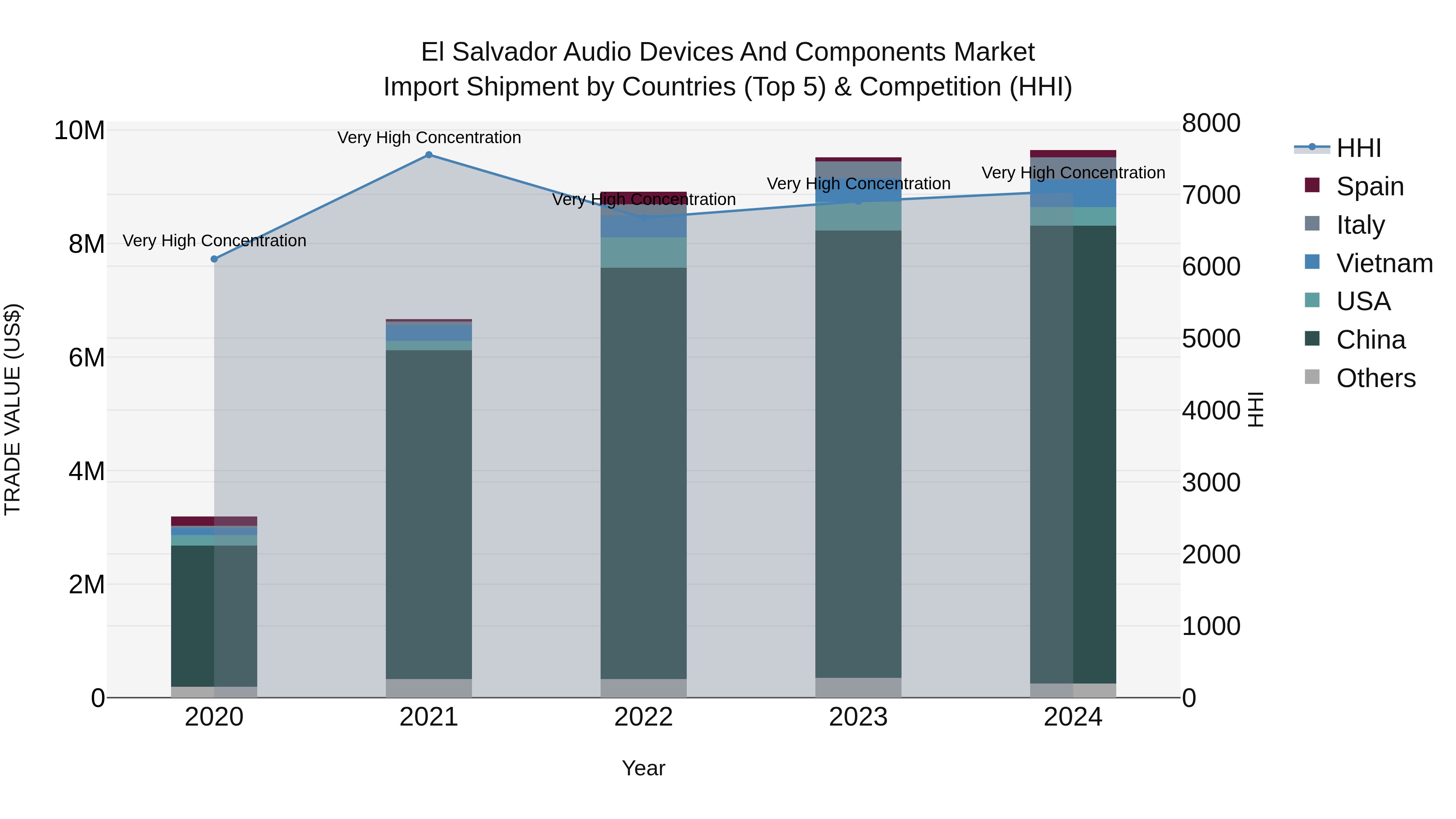 El Salvador Audio Devices And Components Market Top 5 Importing Countries and Market Competition (HHI) Analysis