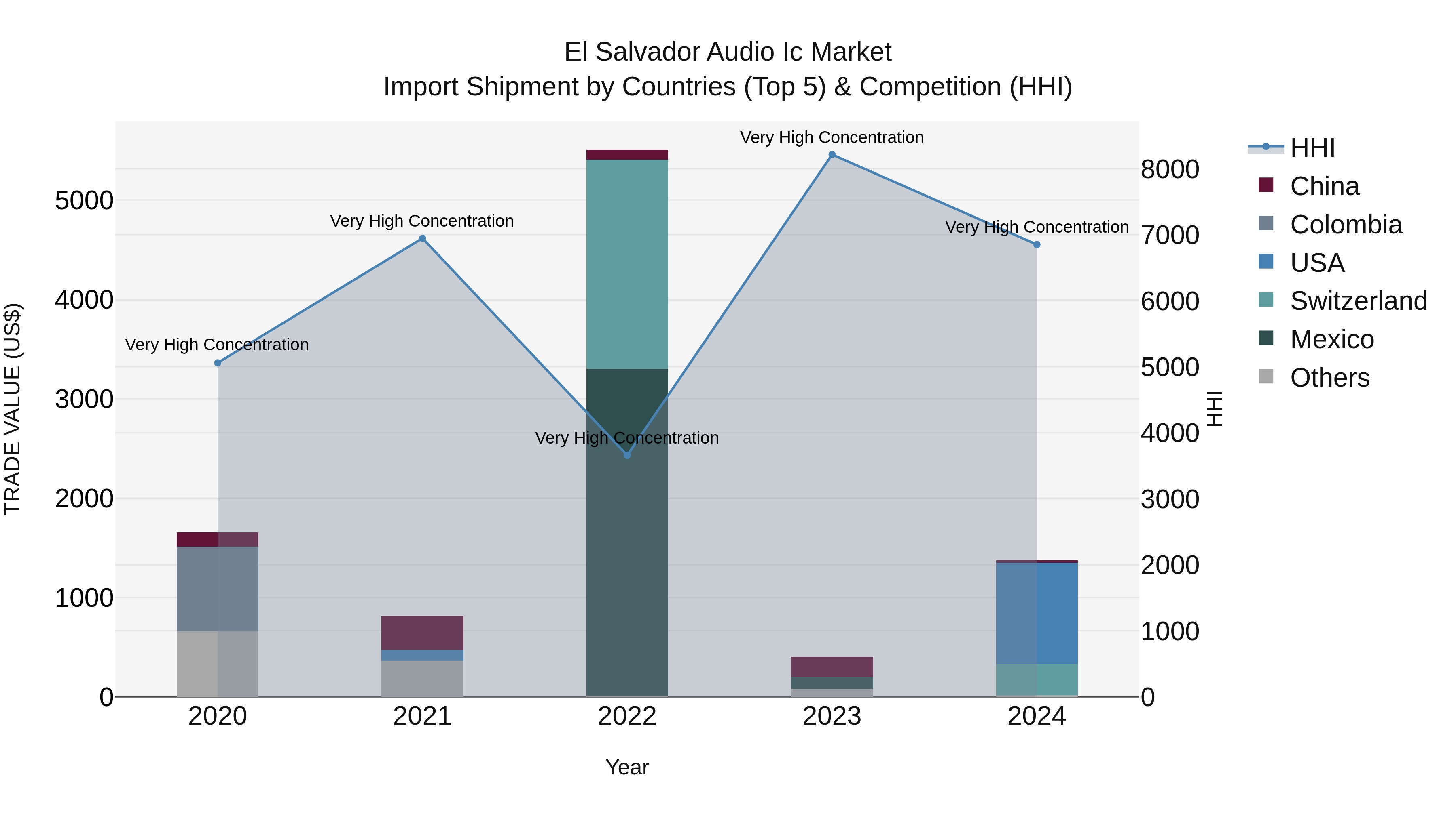 El Salvador Audio Ic Market Top 5 Importing Countries and Market Competition (HHI) Analysis
