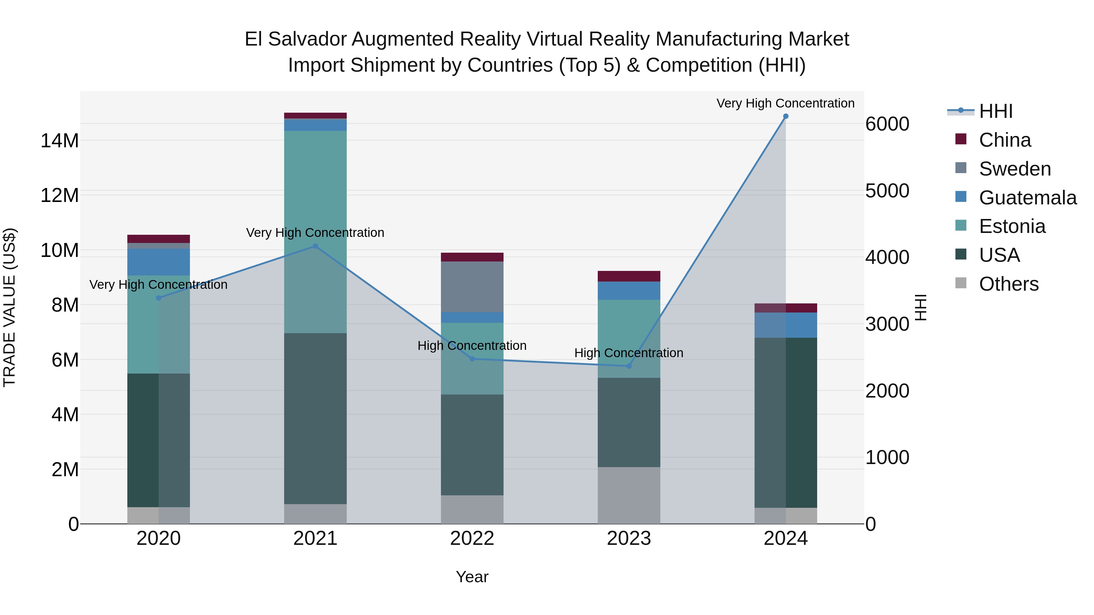 El Salvador Augmented Reality Virtual Reality Manufacturing Market Top 5 Importing Countries and Market Competition (HHI) Analysis