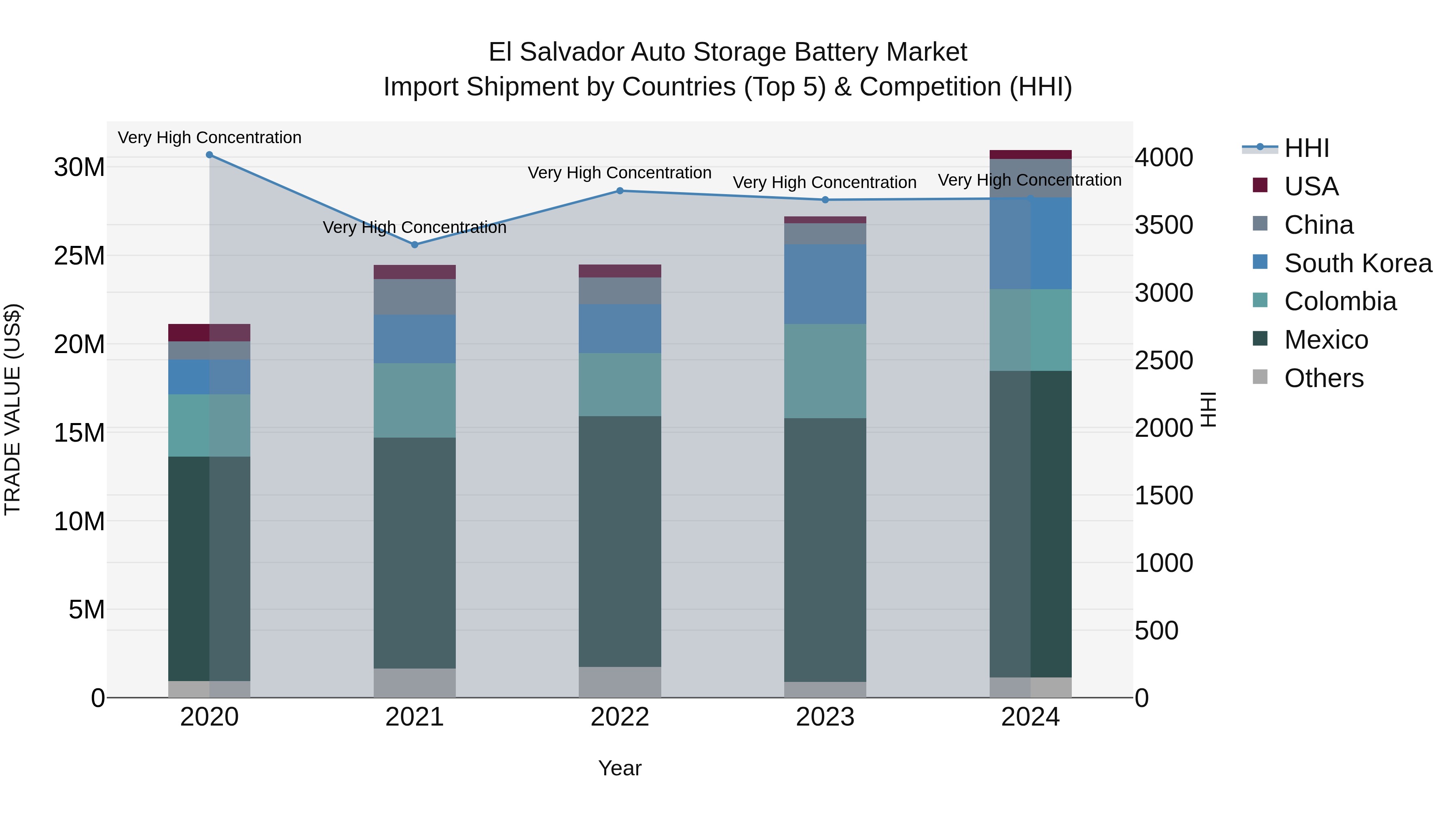 El Salvador Auto Storage Battery Market Top 5 Importing Countries and Market Competition (HHI) Analysis