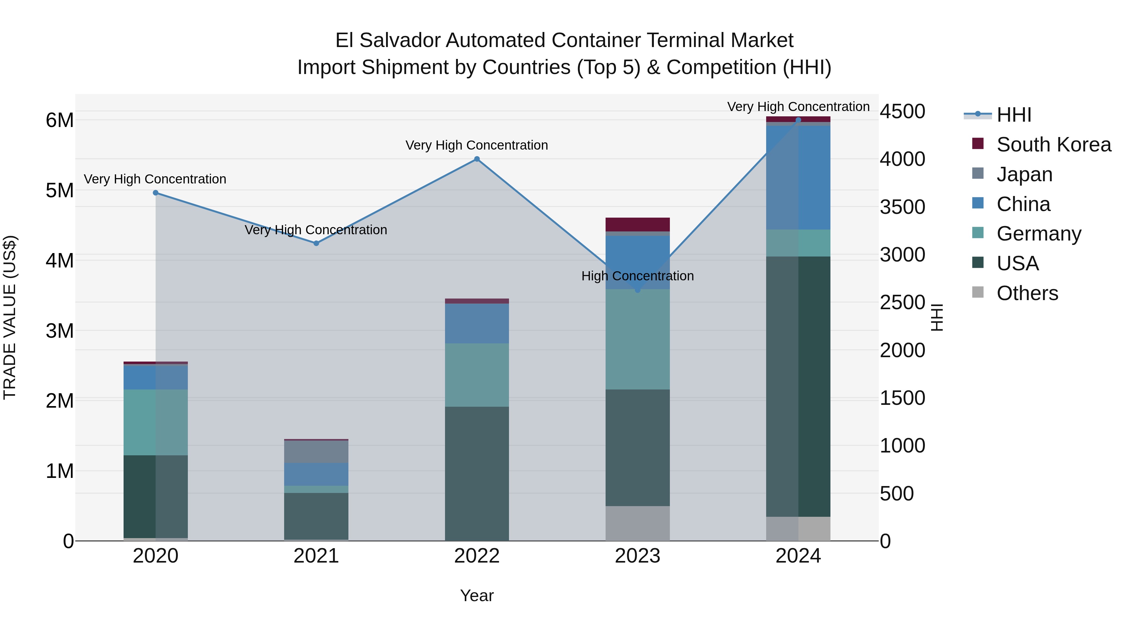 El Salvador Automated Container Terminal Market Top 5 Importing Countries and Market Competition (HHI) Analysis