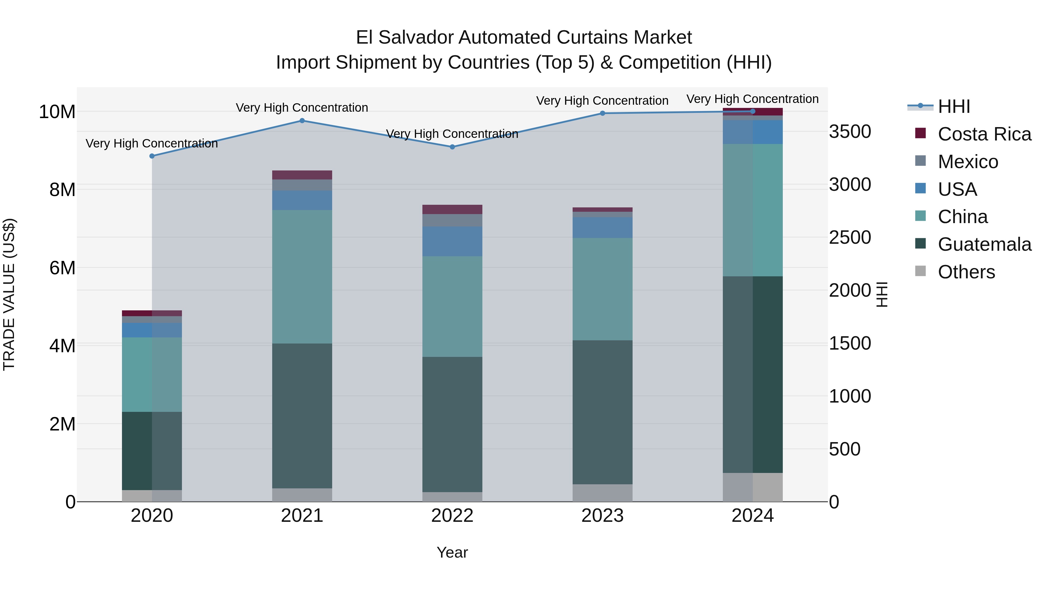 El Salvador Automated Curtains Market Top 5 Importing Countries and Market Competition (HHI) Analysis