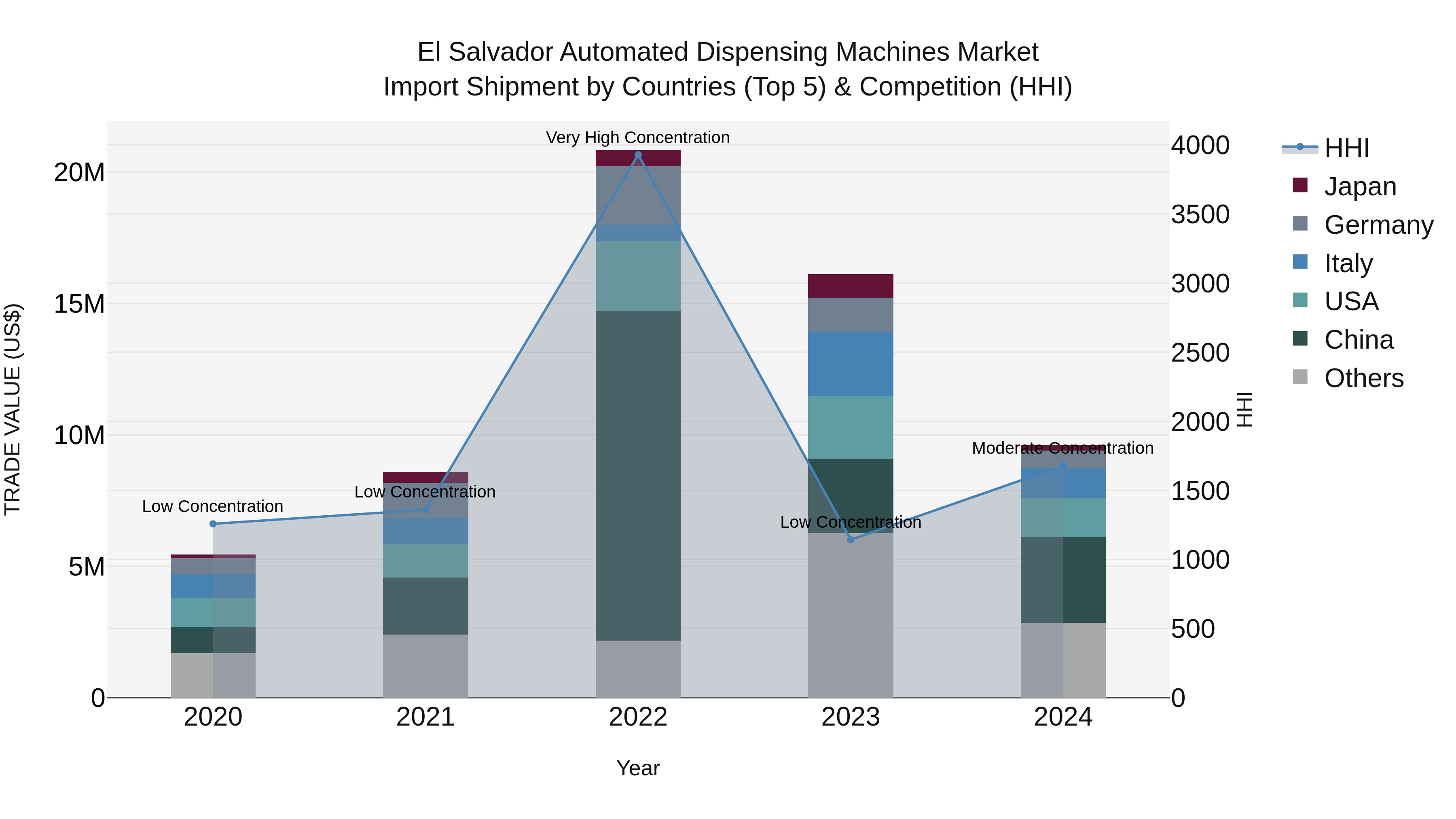 El Salvador Automated Dispensing Machines Market Top 5 Importing Countries and Market Competition (HHI) Analysis