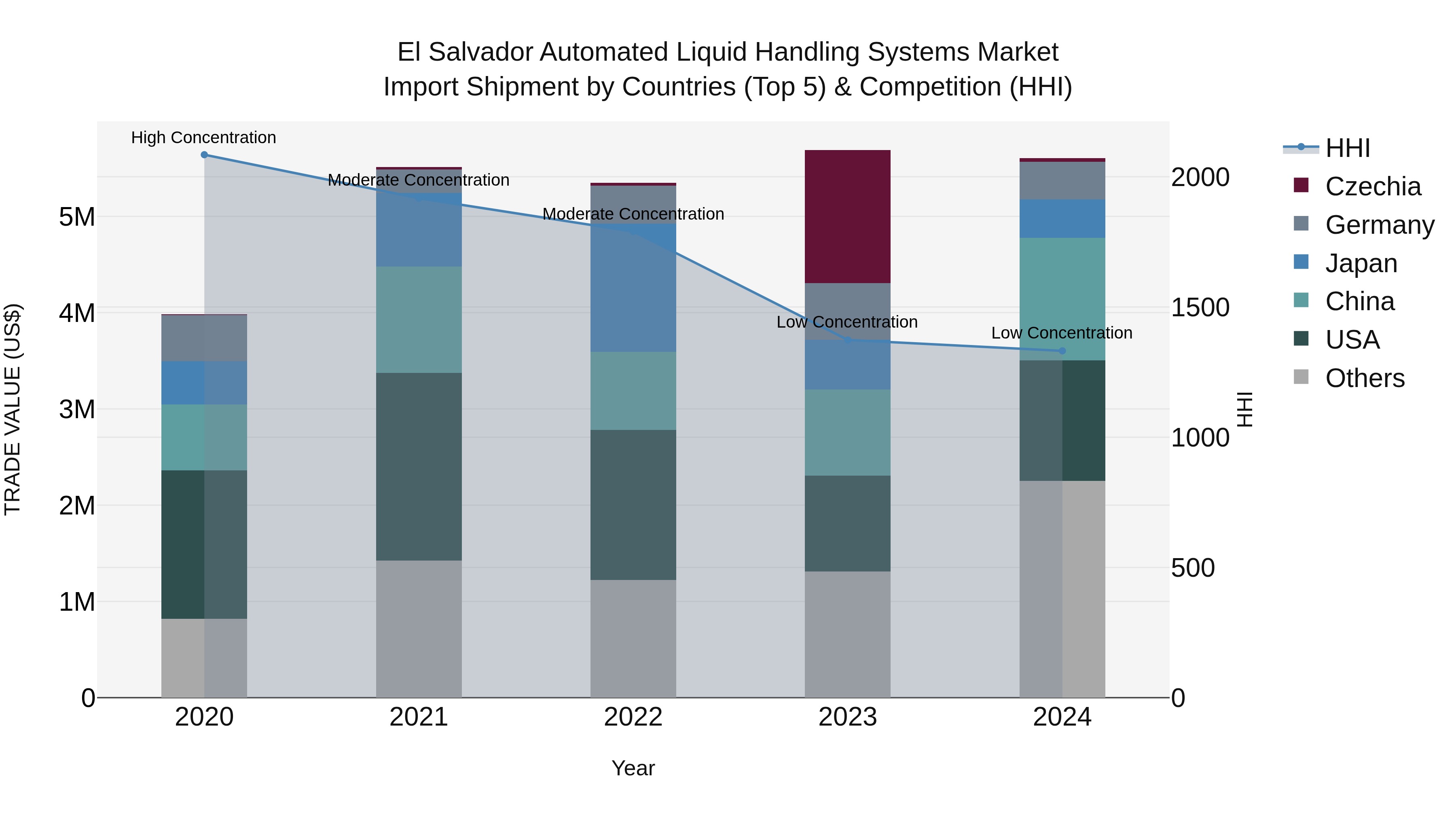 El Salvador Automated Liquid Handling Systems Market Top 5 Importing Countries and Market Competition (HHI) Analysis