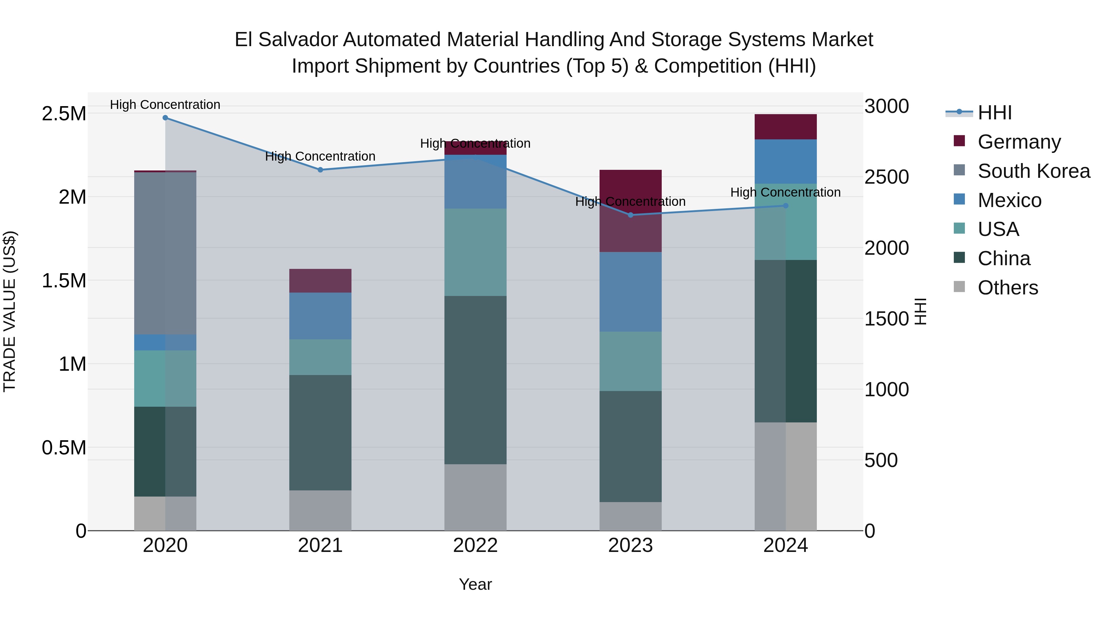 El Salvador Automated Material Handling And Storage Systems Market Top 5 Importing Countries and Market Competition (HHI) Analysis