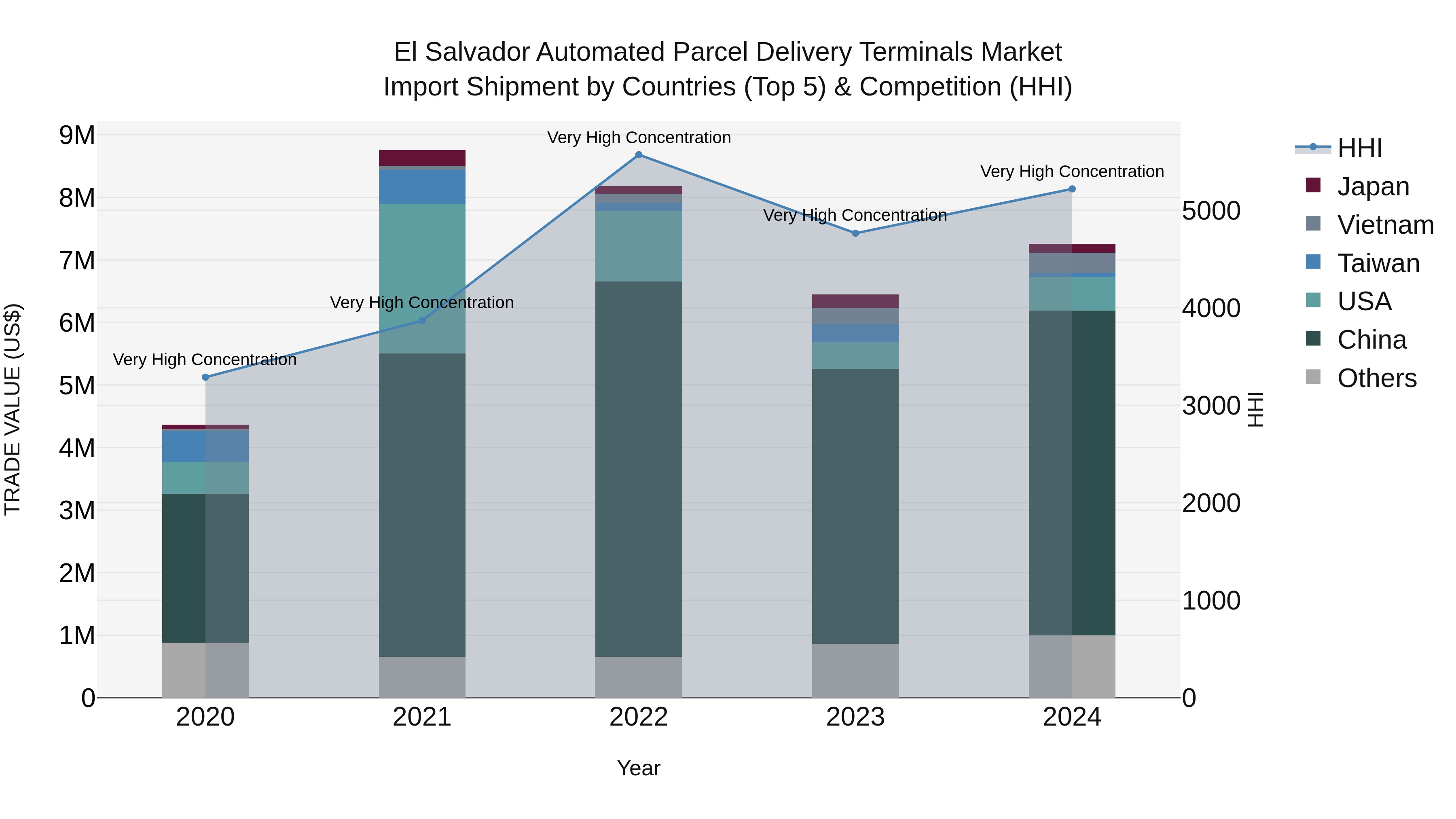 El Salvador Automated Parcel Delivery Terminals Market Top 5 Importing Countries and Market Competition (HHI) Analysis