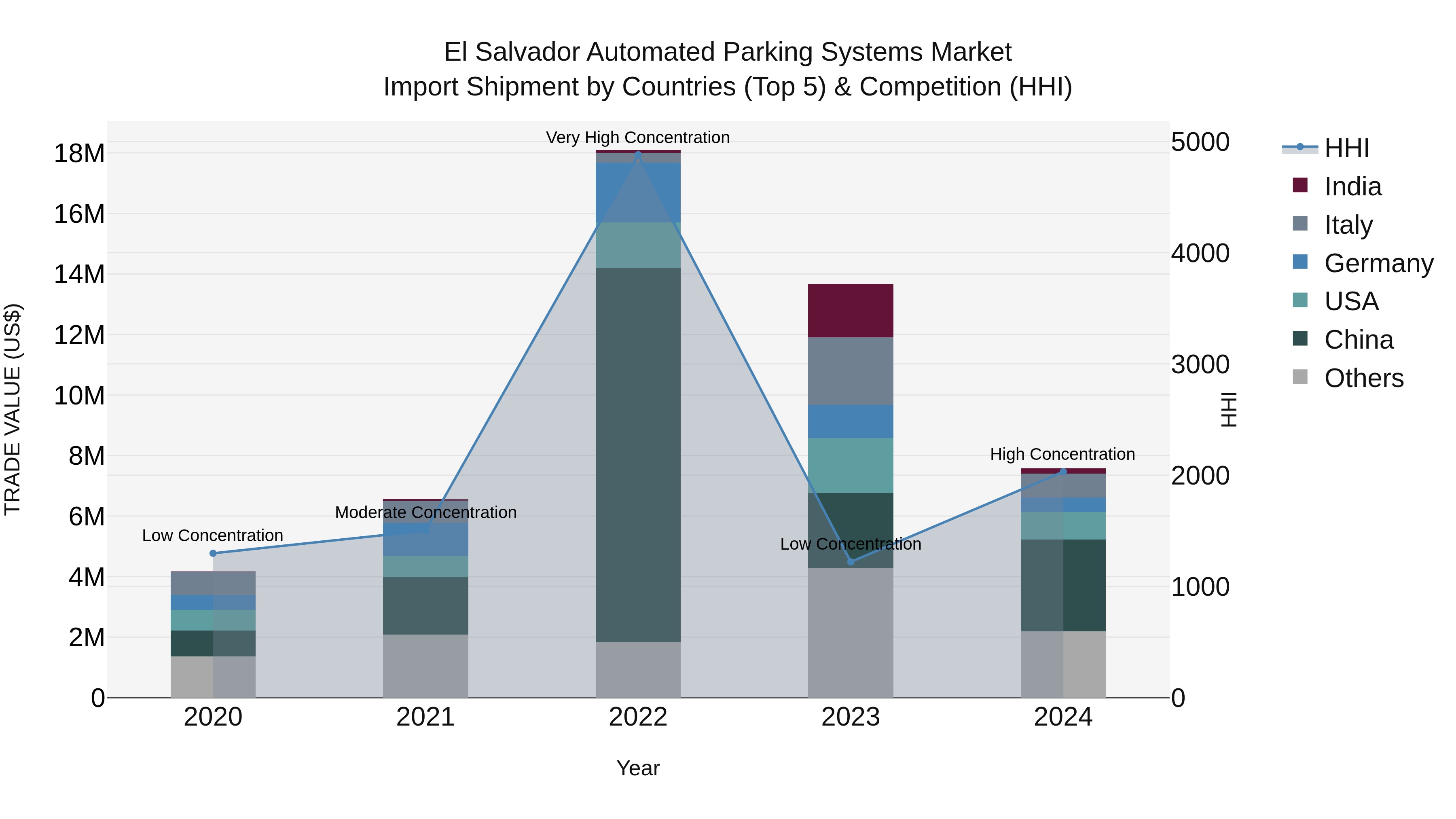 El Salvador Automated Parking Systems Market Top 5 Importing Countries and Market Competition (HHI) Analysis