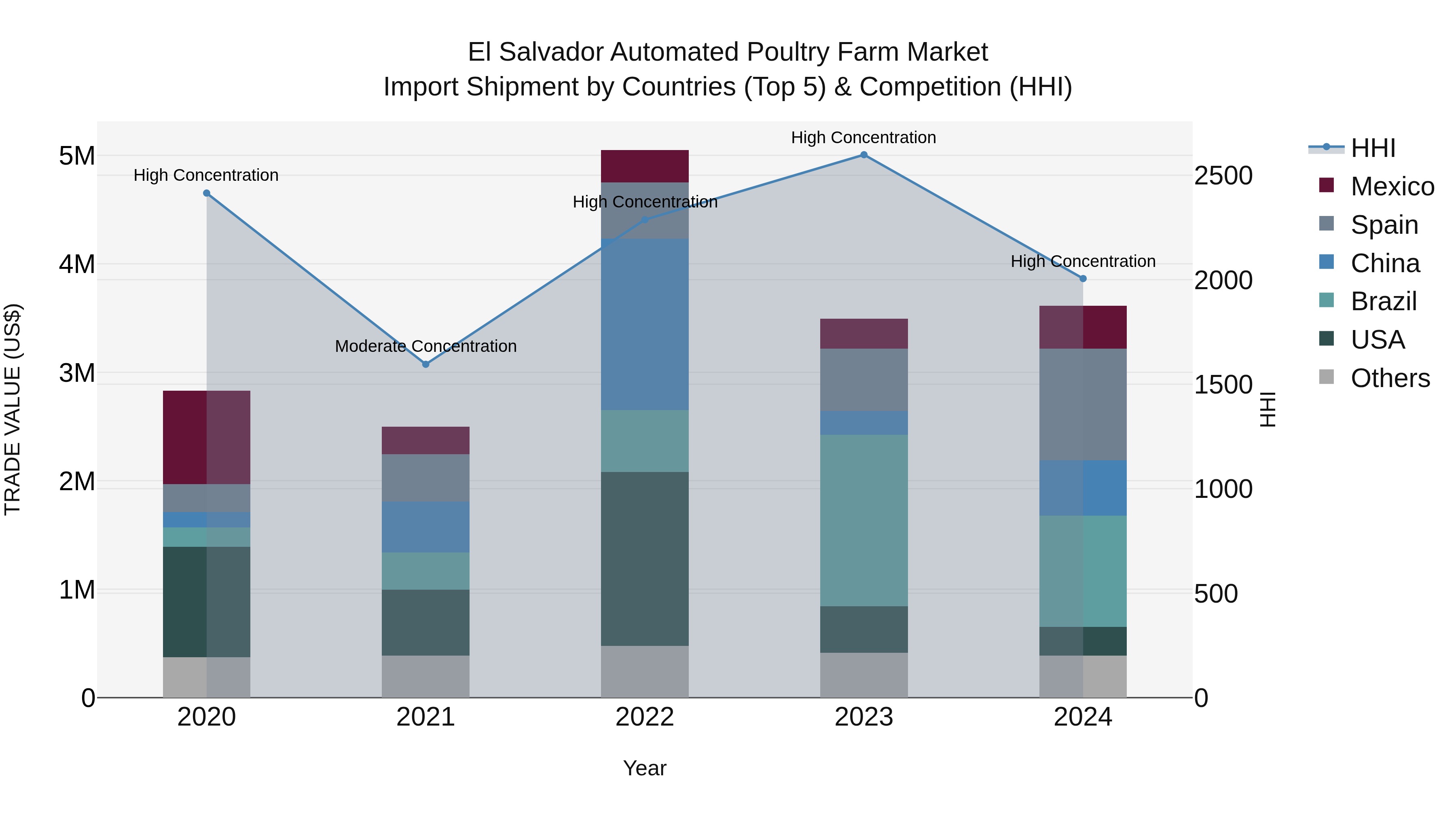 El Salvador Automated Poultry Farm Market Top 5 Importing Countries and Market Competition (HHI) Analysis