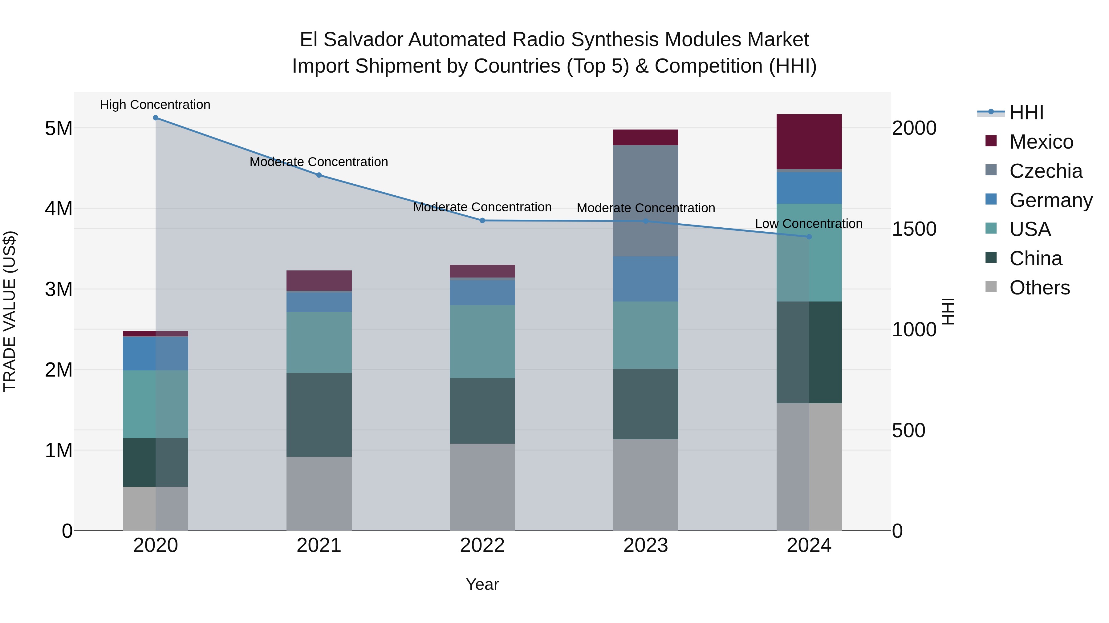 El Salvador Automated Radio Synthesis Modules Market Top 5 Importing Countries and Market Competition (HHI) Analysis