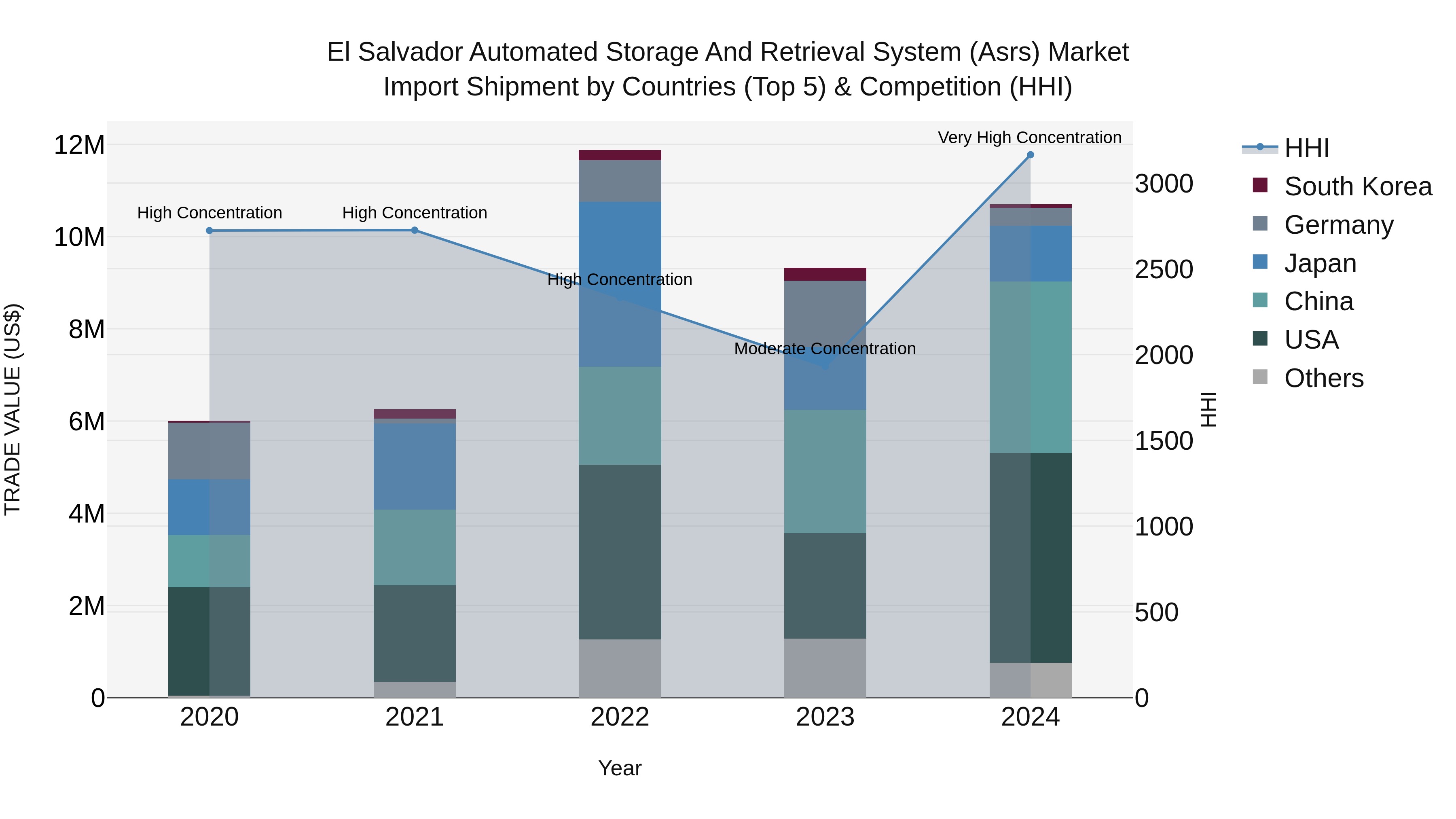 El Salvador Automated Storage And Retrieval System Asrs Market Top 5 Importing Countries and Market Competition (HHI) Analysis