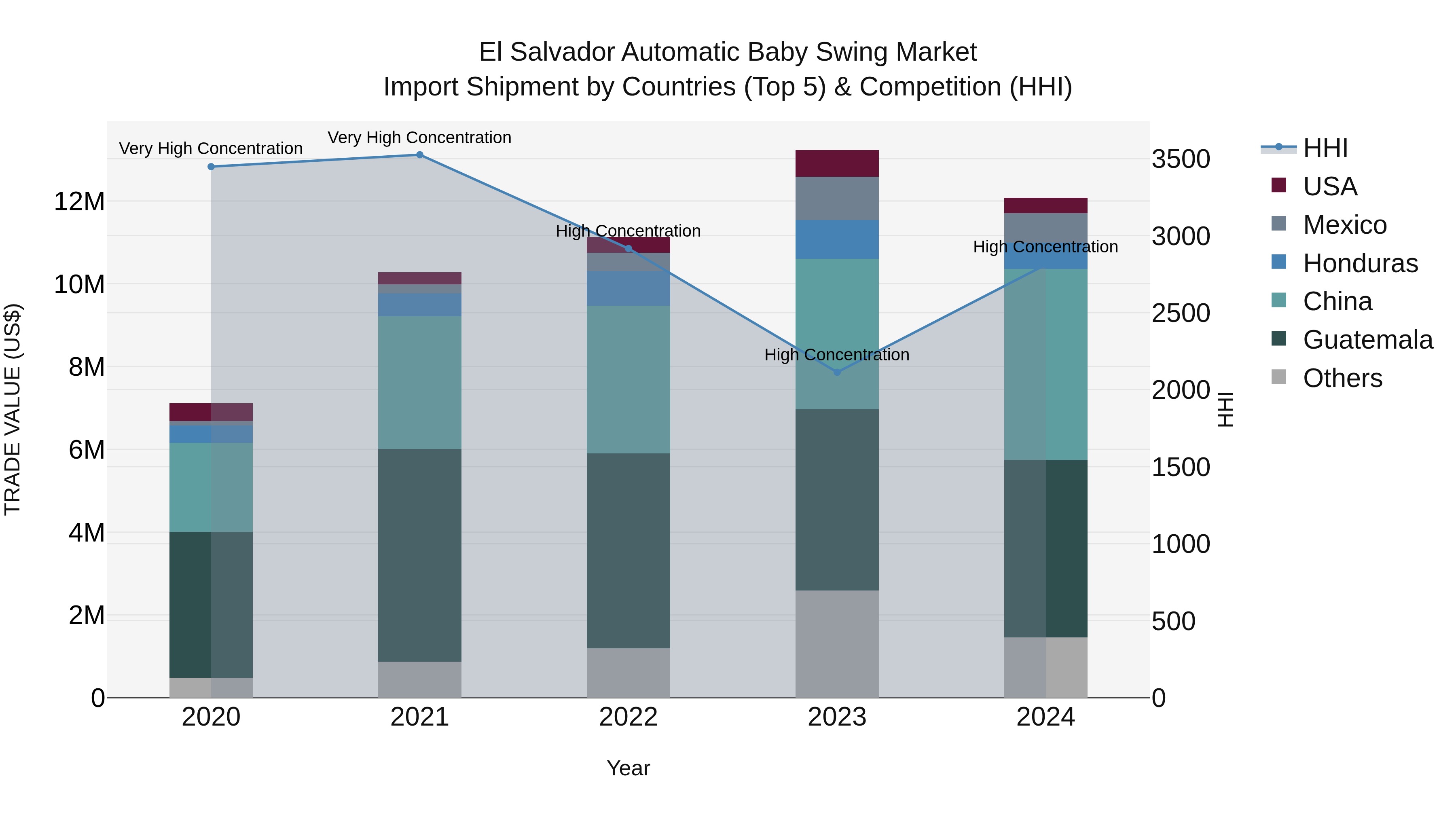 El Salvador Automatic Baby Swing Market Top 5 Importing Countries and Market Competition (HHI) Analysis