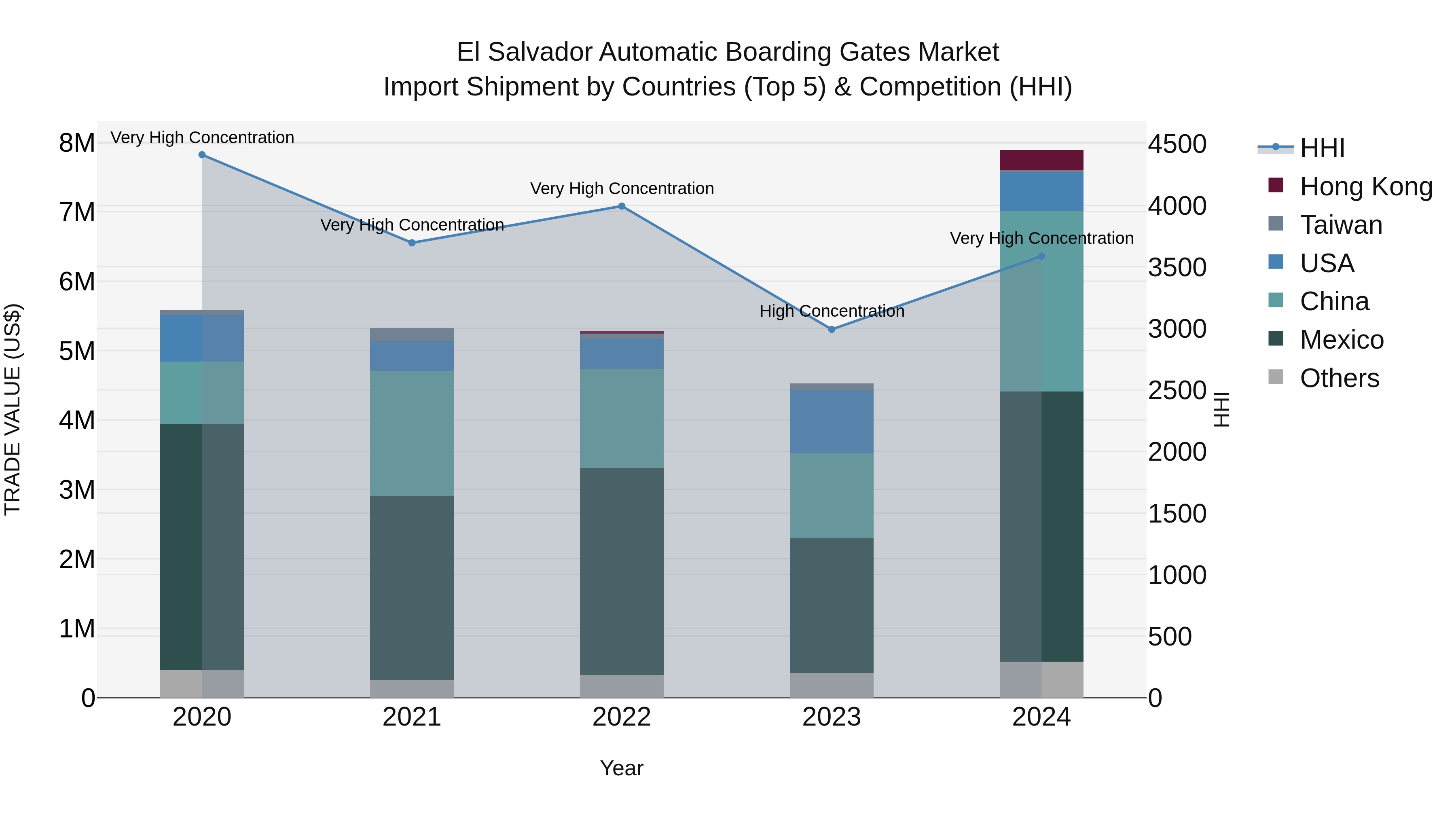 El Salvador Automatic Boarding Gates Market Top 5 Importing Countries and Market Competition (HHI) Analysis