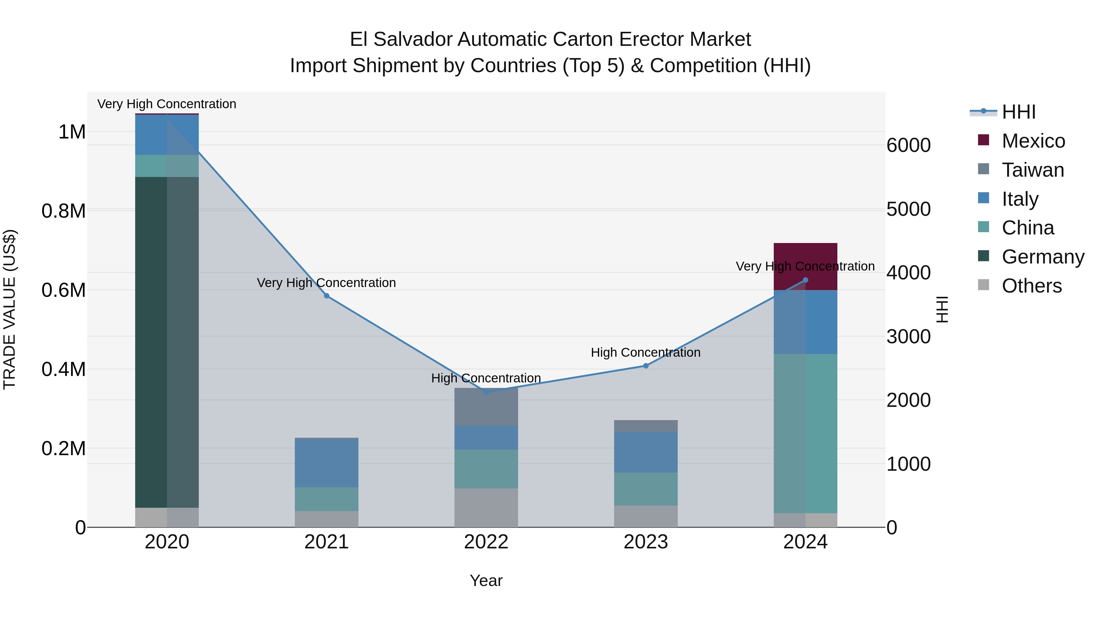 El Salvador Automatic Carton Erector Market Top 5 Importing Countries and Market Competition (HHI) Analysis