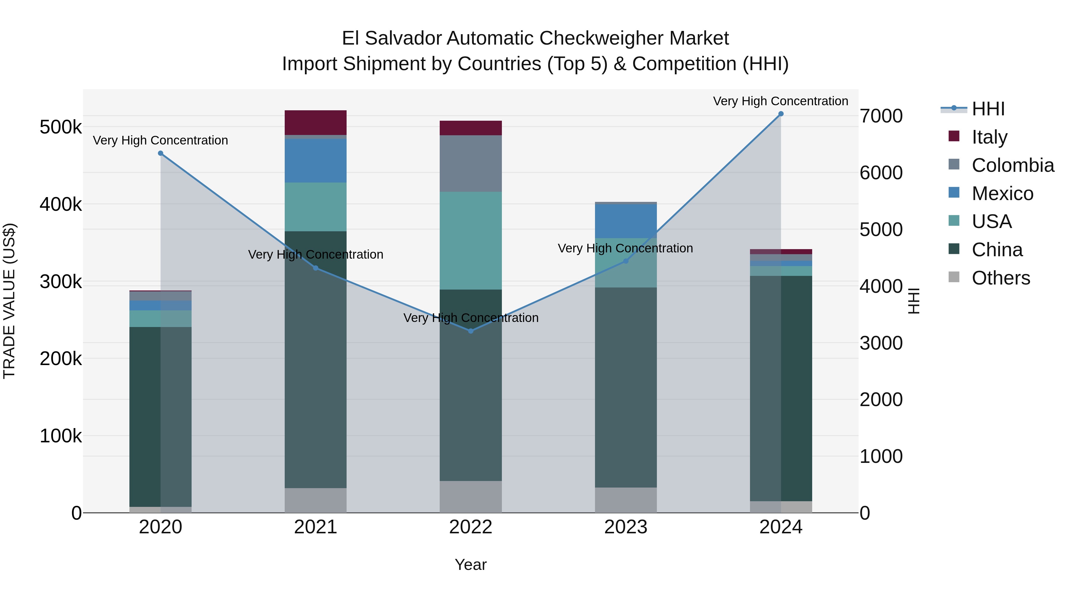 El Salvador Automatic Checkweigher Market Top 5 Importing Countries and Market Competition (HHI) Analysis