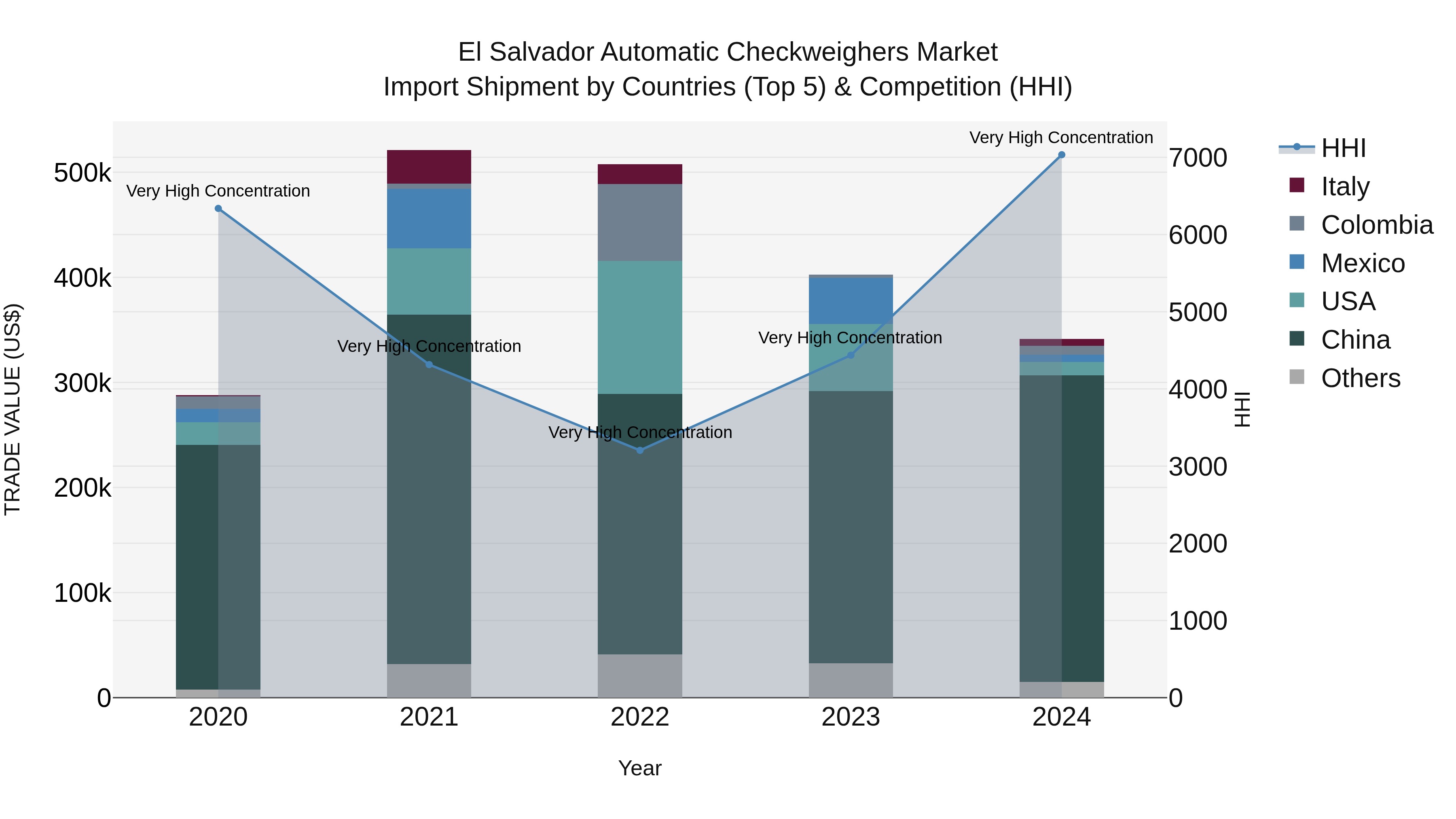 El Salvador Automatic Checkweighers Market Top 5 Importing Countries and Market Competition (HHI) Analysis
