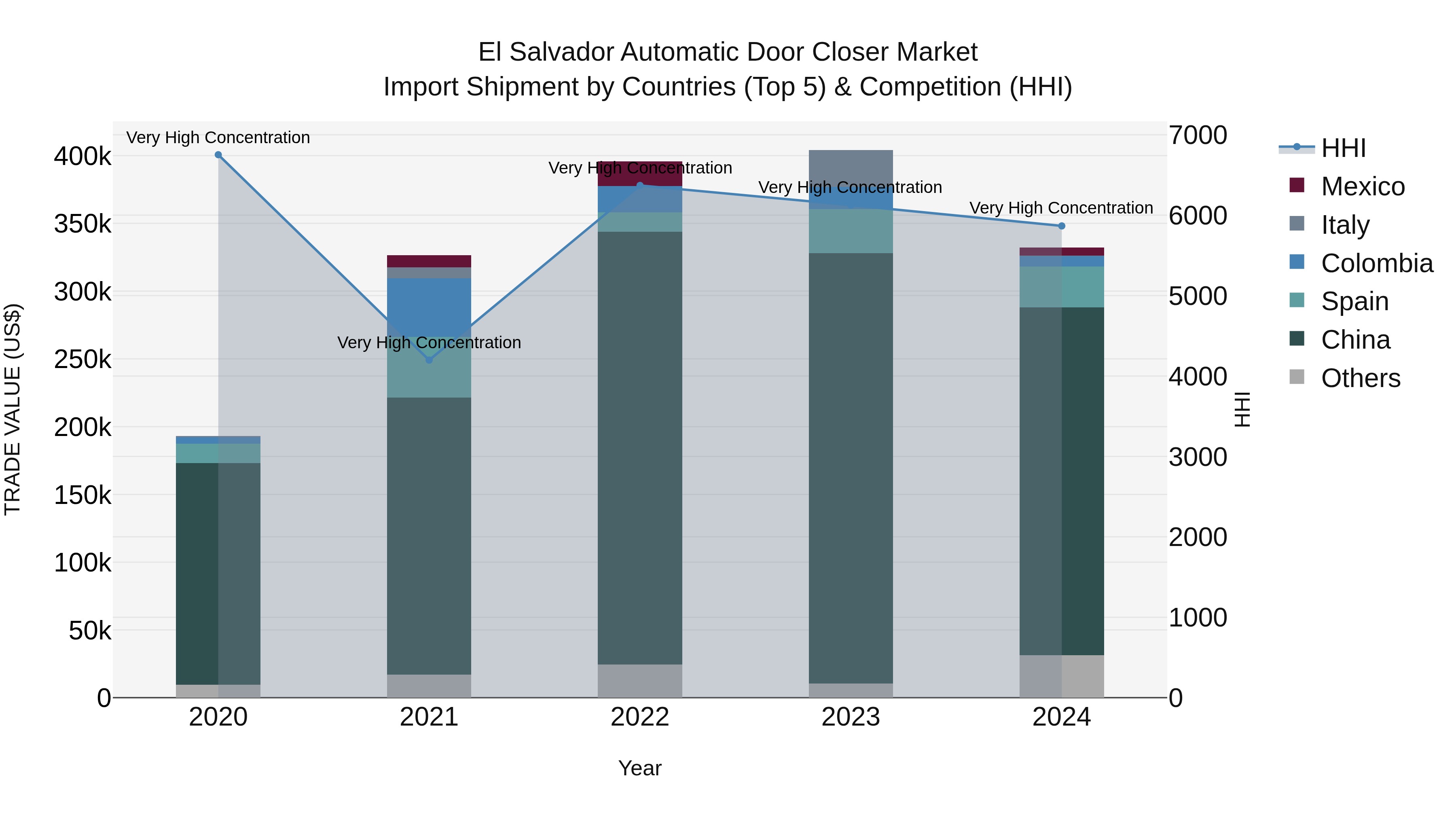 El Salvador Automatic Door Closer Market Top 5 Importing Countries and Market Competition (HHI) Analysis