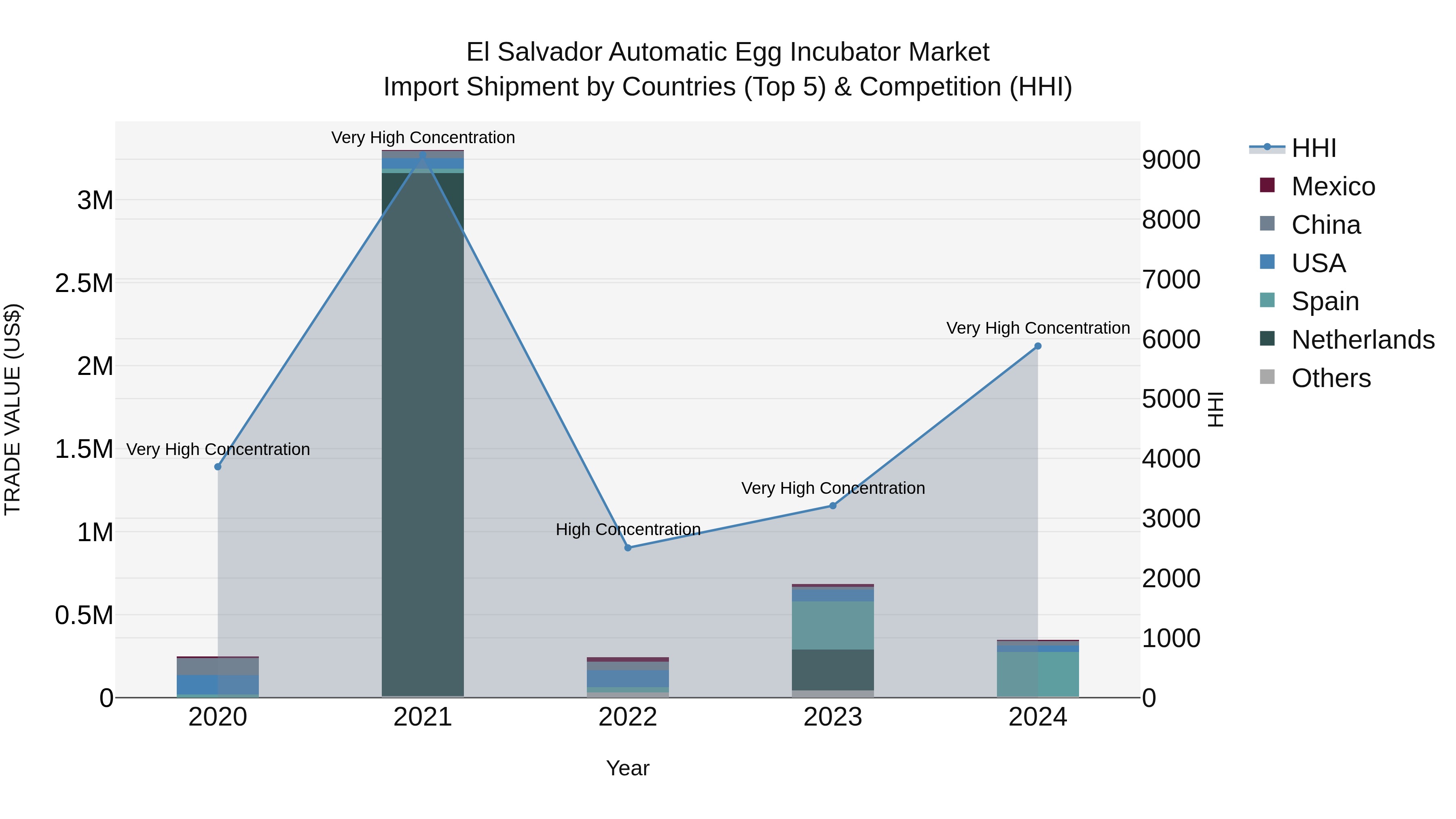 El Salvador Automatic Egg Incubator Market Top 5 Importing Countries and Market Competition (HHI) Analysis