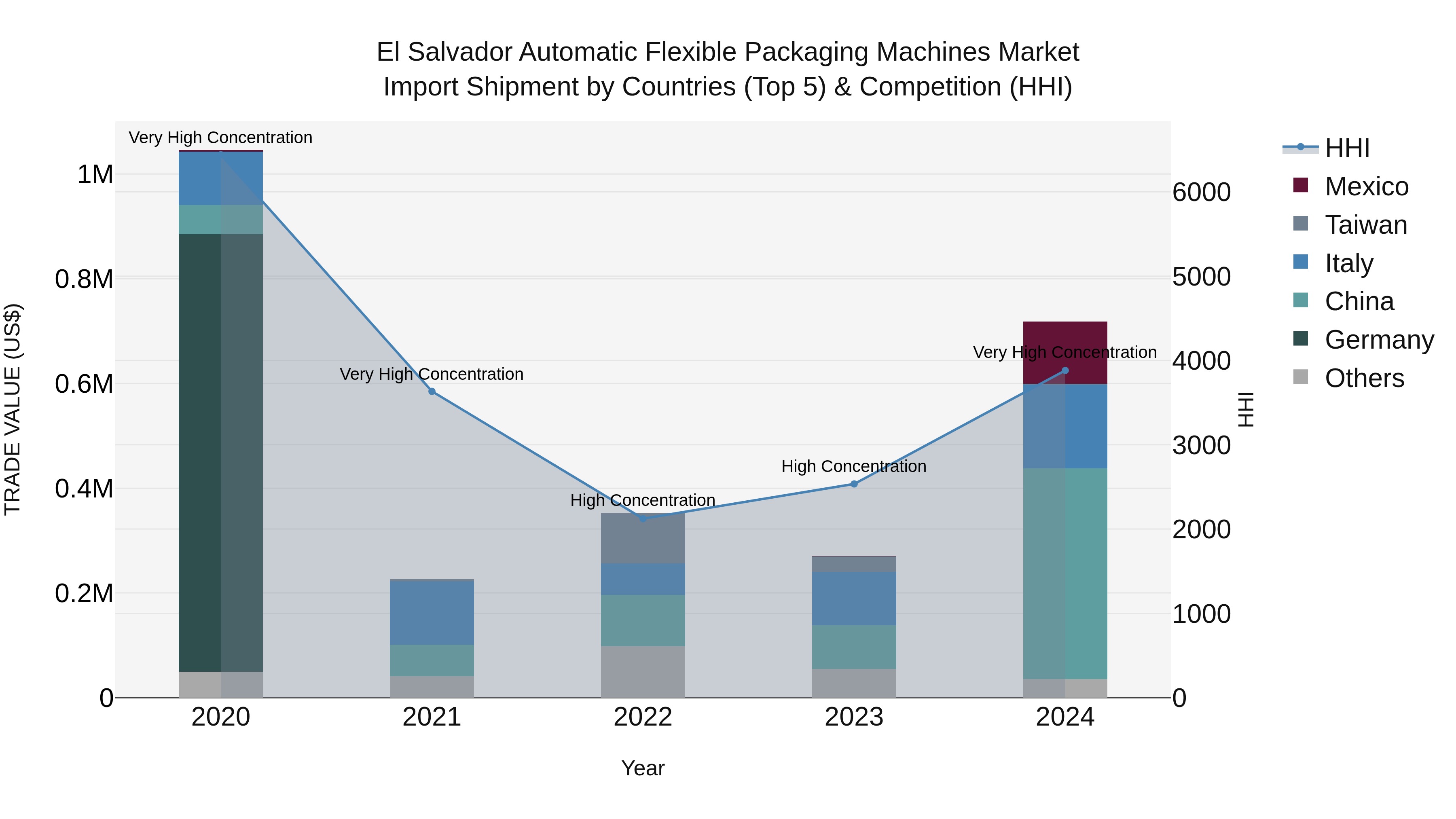 El Salvador Automatic Flexible Packaging Machines Market Top 5 Importing Countries and Market Competition (HHI) Analysis