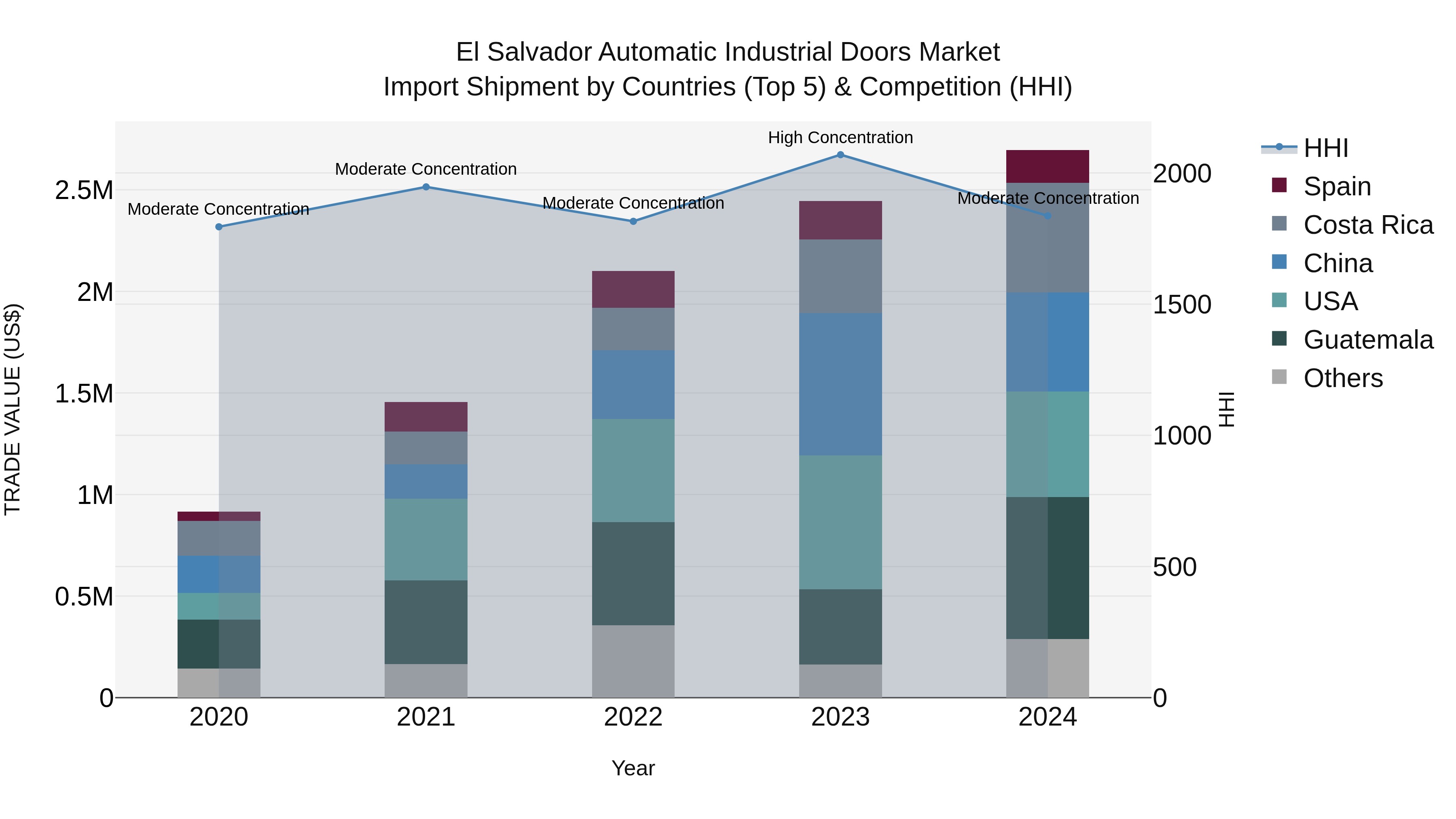 El Salvador Automatic Industrial Doors Market Top 5 Importing Countries and Market Competition (HHI) Analysis