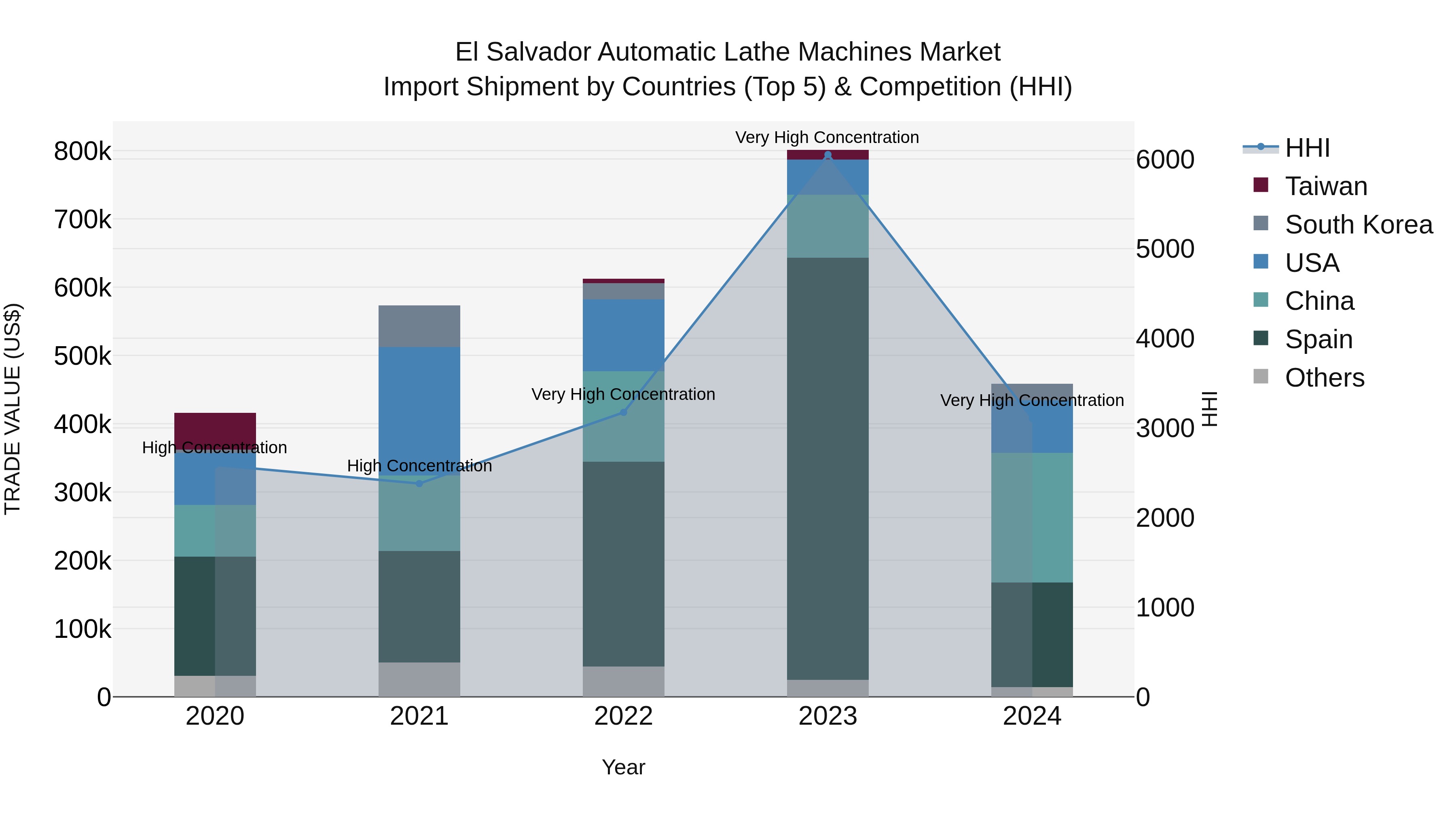 El Salvador Automatic Lathe Machines Market Top 5 Importing Countries and Market Competition (HHI) Analysis