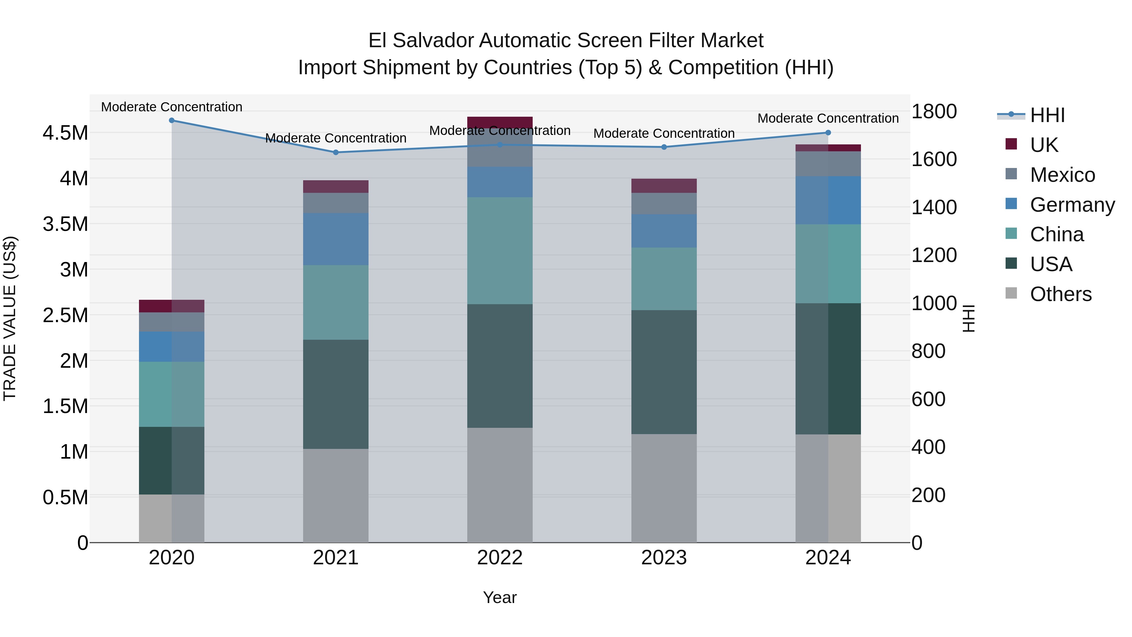 El Salvador Automatic Screen Filter Market Top 5 Importing Countries and Market Competition (HHI) Analysis