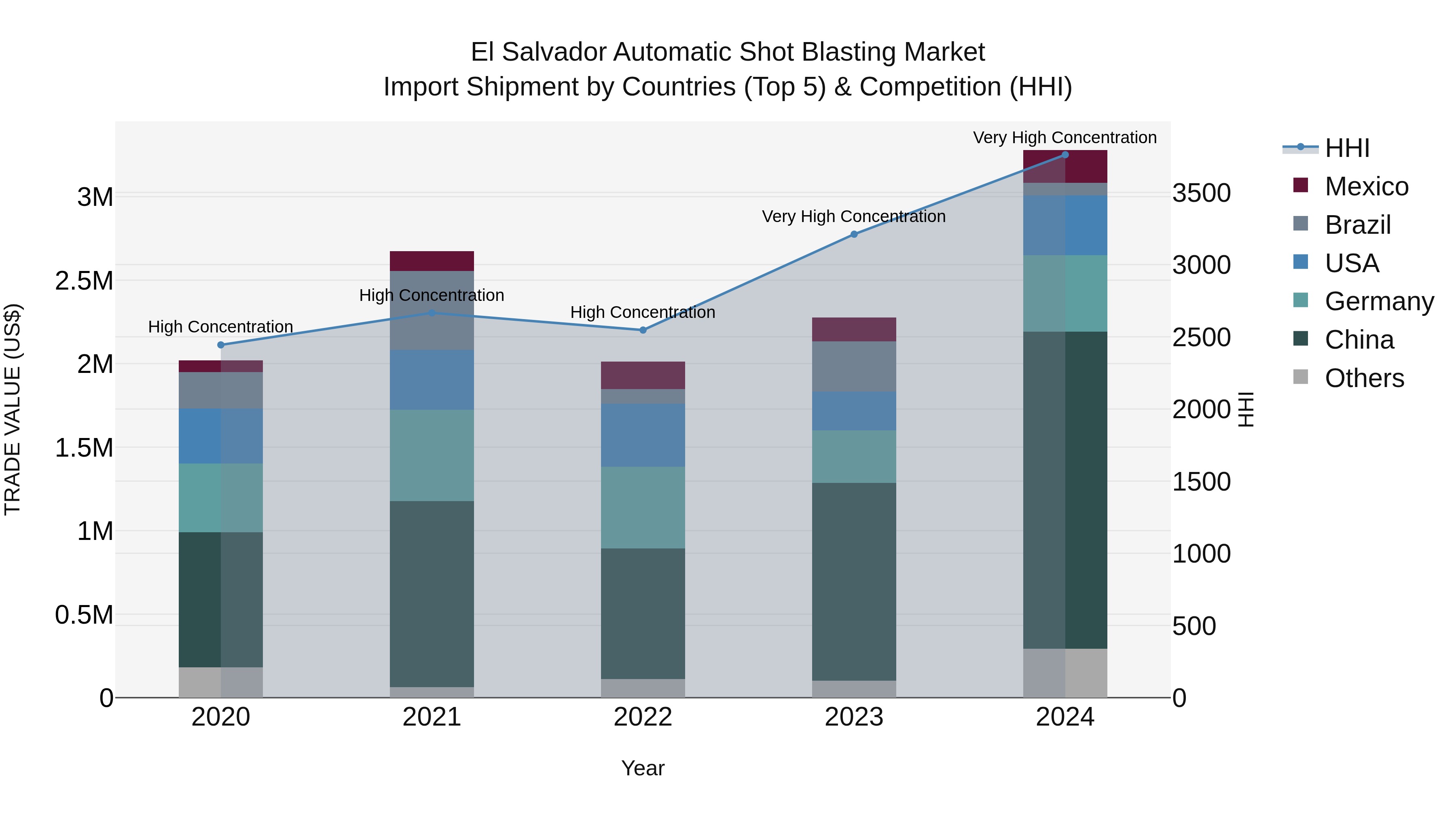 El Salvador Automatic Shot Blasting Market Top 5 Importing Countries and Market Competition (HHI) Analysis
