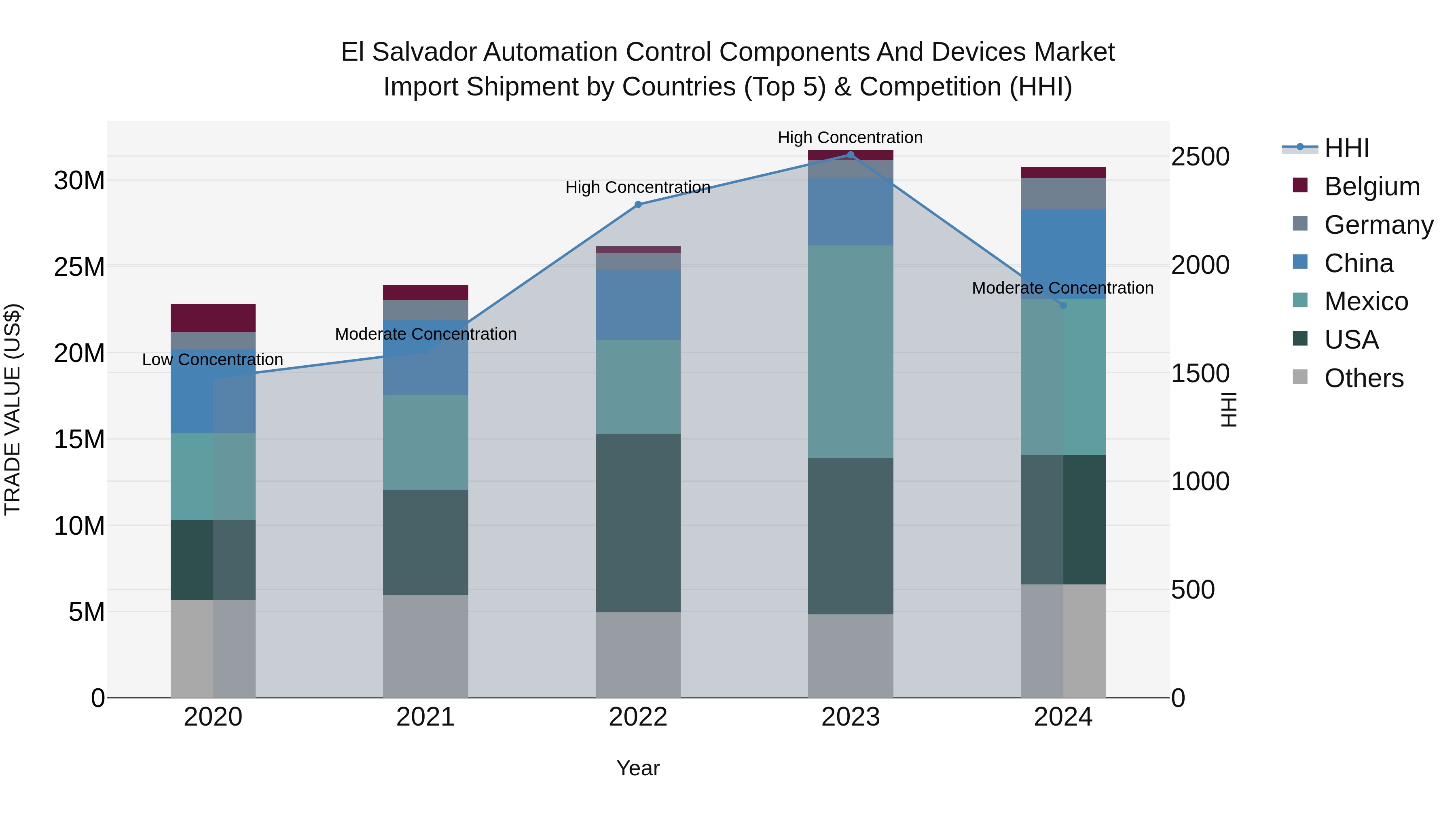 El Salvador Automation Control Components And Devices Market Top 5 Importing Countries and Market Competition (HHI) Analysis