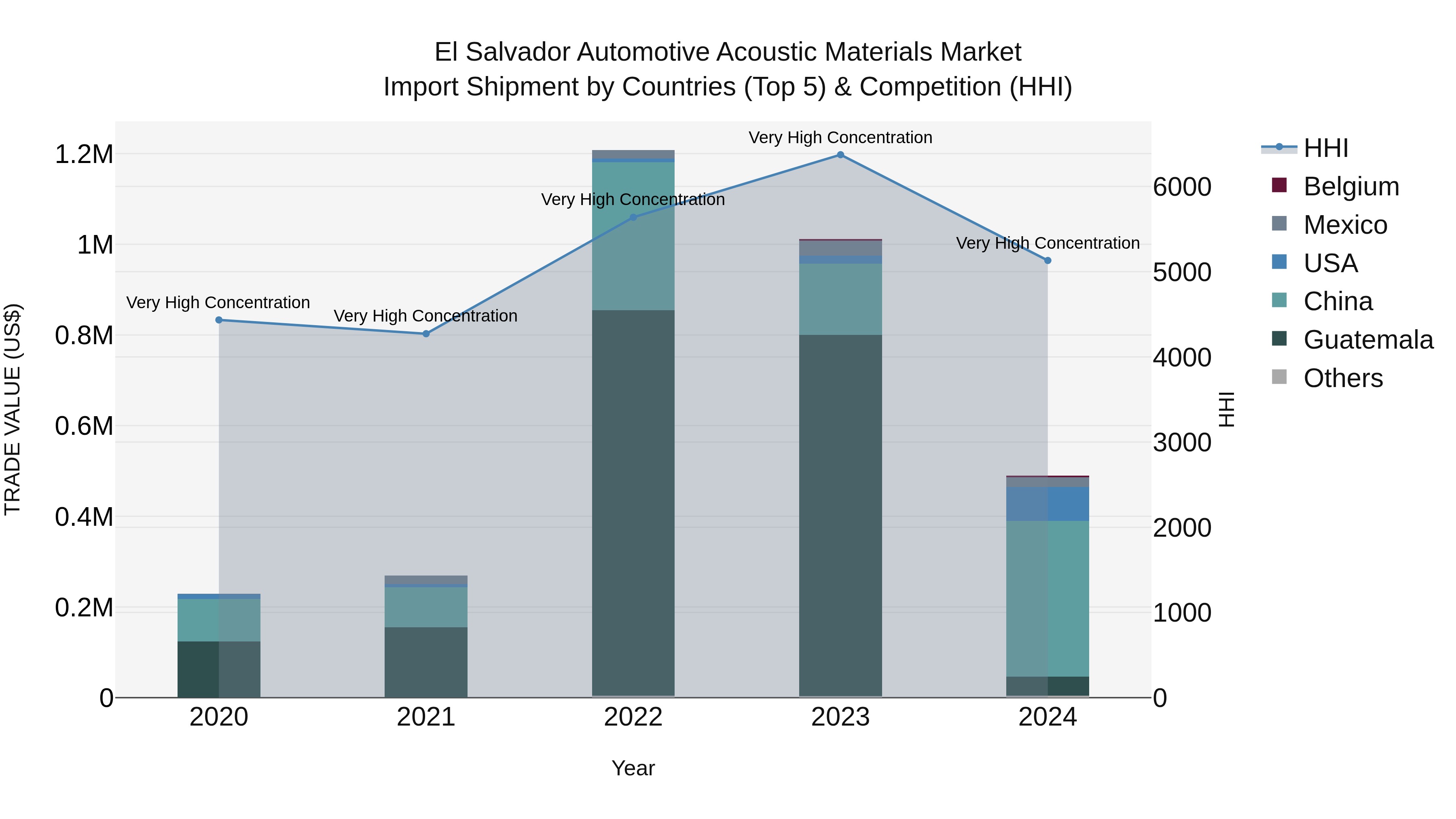 El Salvador Automotive Acoustic Materials Market Top 5 Importing Countries and Market Competition (HHI) Analysis
