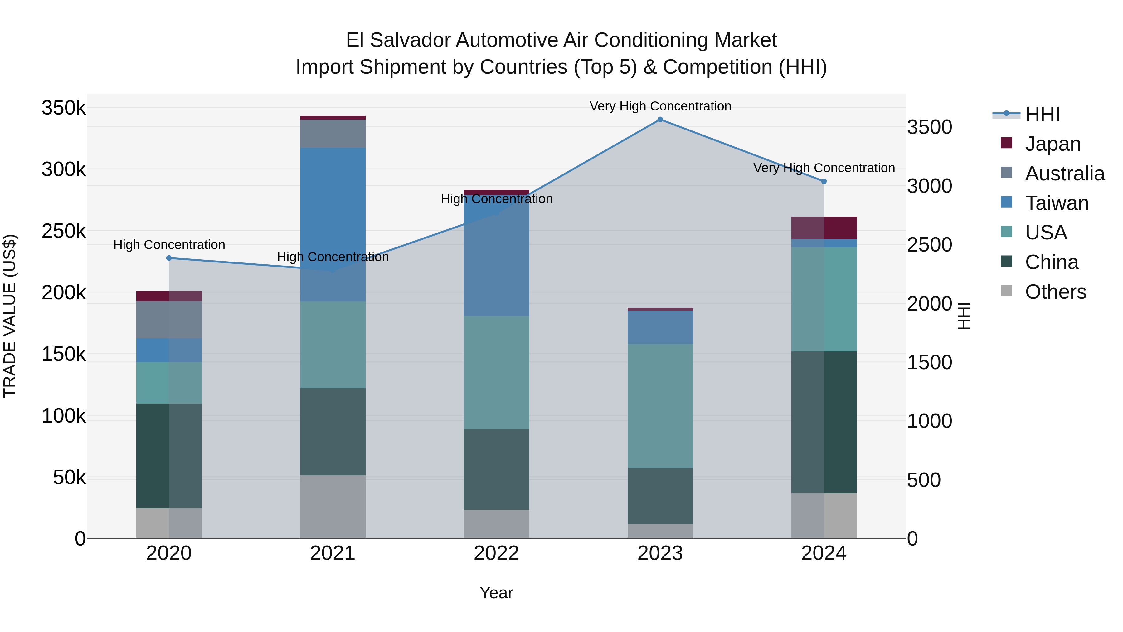 El Salvador Automotive Air Conditioning Market Top 5 Importing Countries and Market Competition (HHI) Analysis