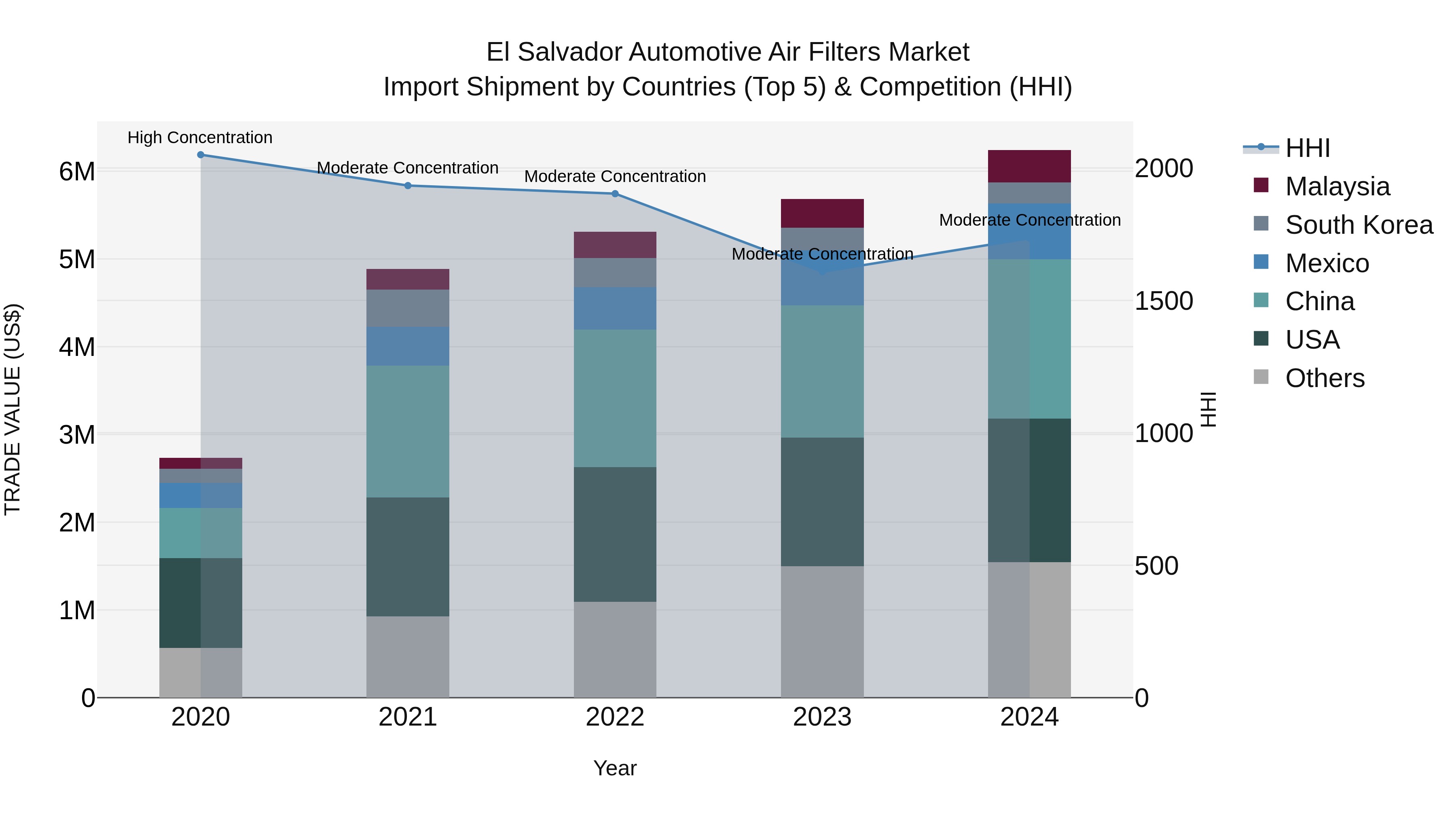 El Salvador Automotive Air Filters Market Top 5 Importing Countries and Market Competition (HHI) Analysis