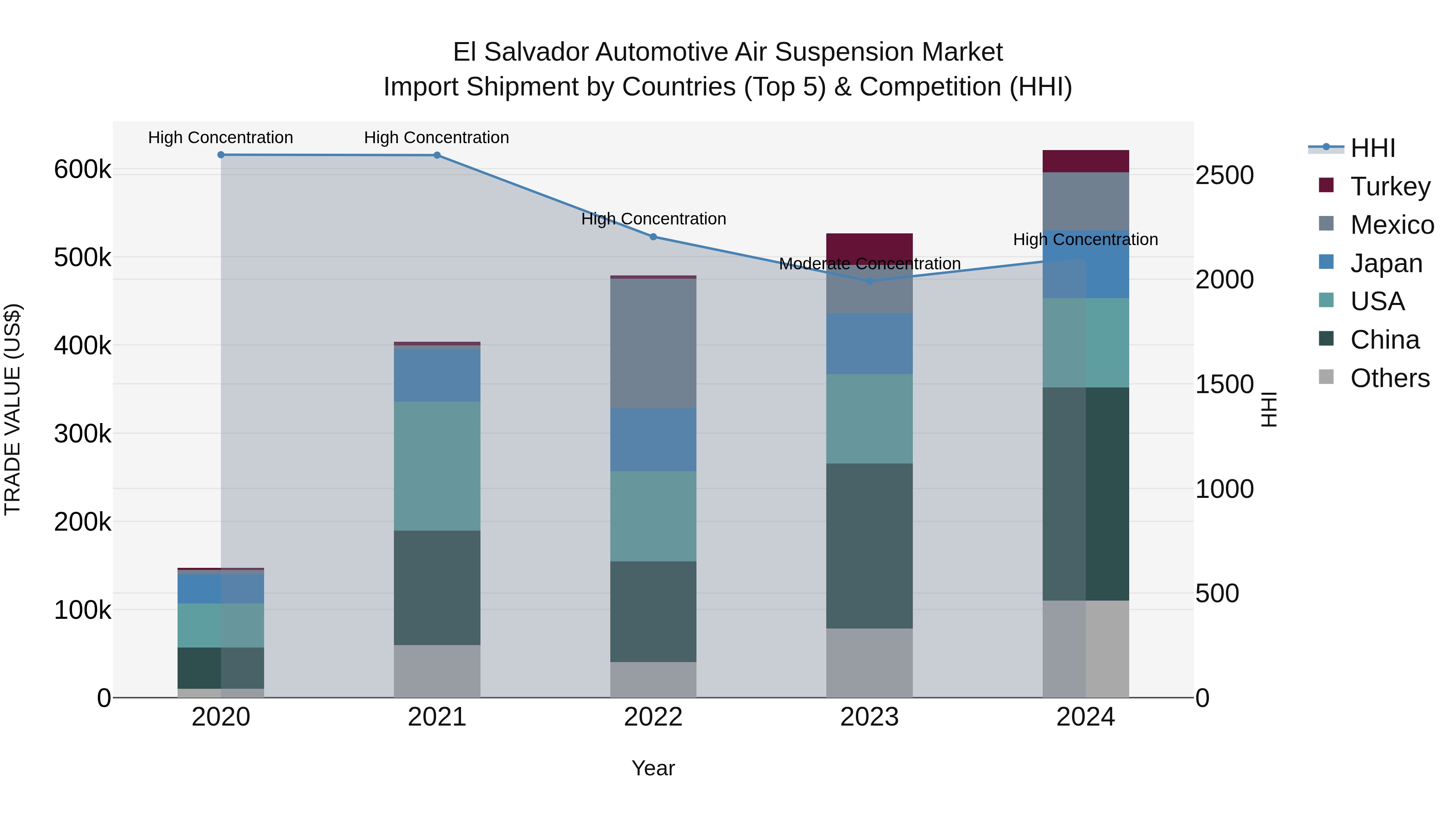El Salvador Automotive Air Suspension Market Top 5 Importing Countries and Market Competition (HHI) Analysis