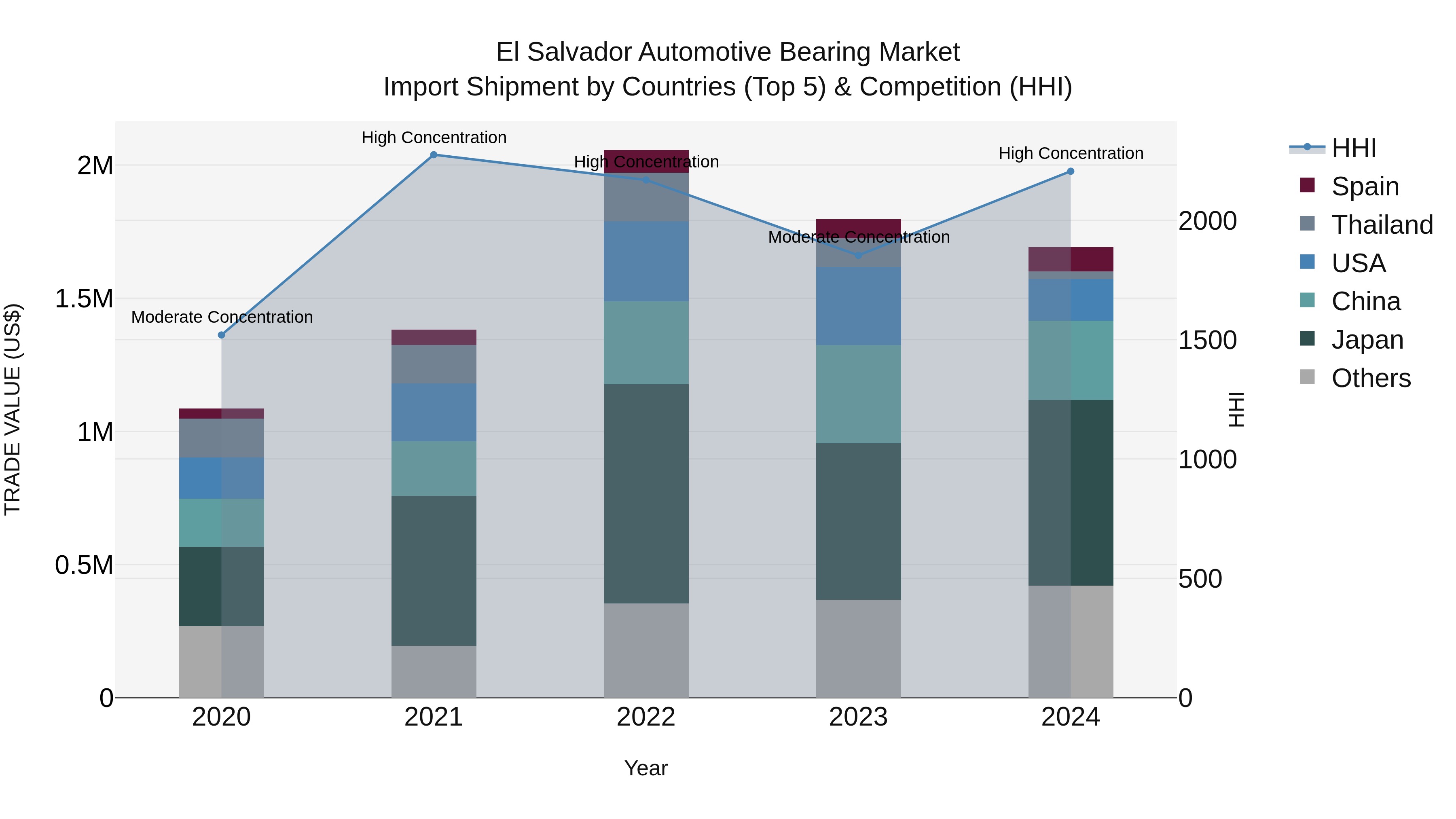 El Salvador Automotive Bearing Market Top 5 Importing Countries and Market Competition (HHI) Analysis