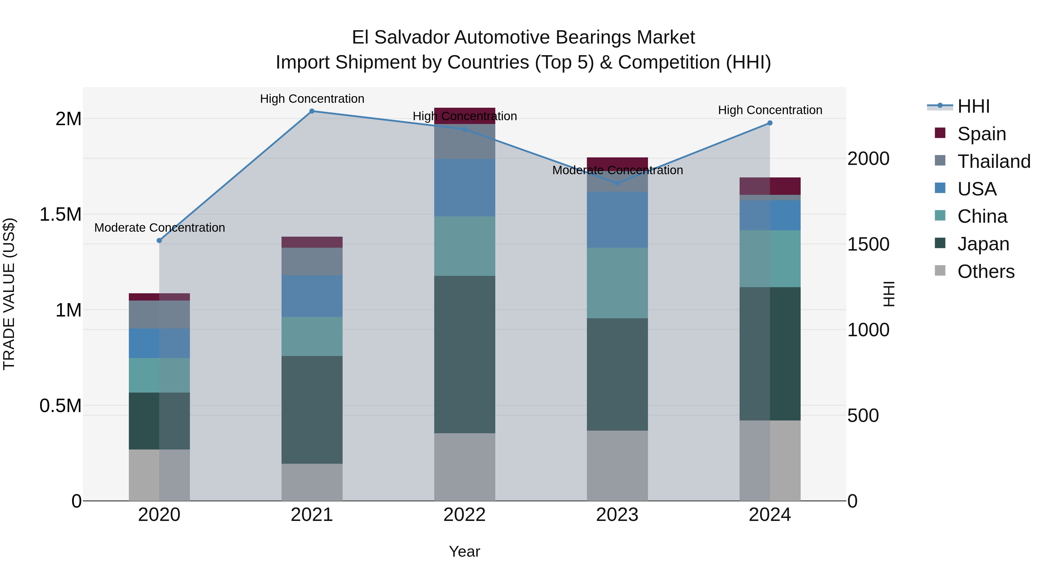 El Salvador Automotive Bearings Market Top 5 Importing Countries and Market Competition (HHI) Analysis