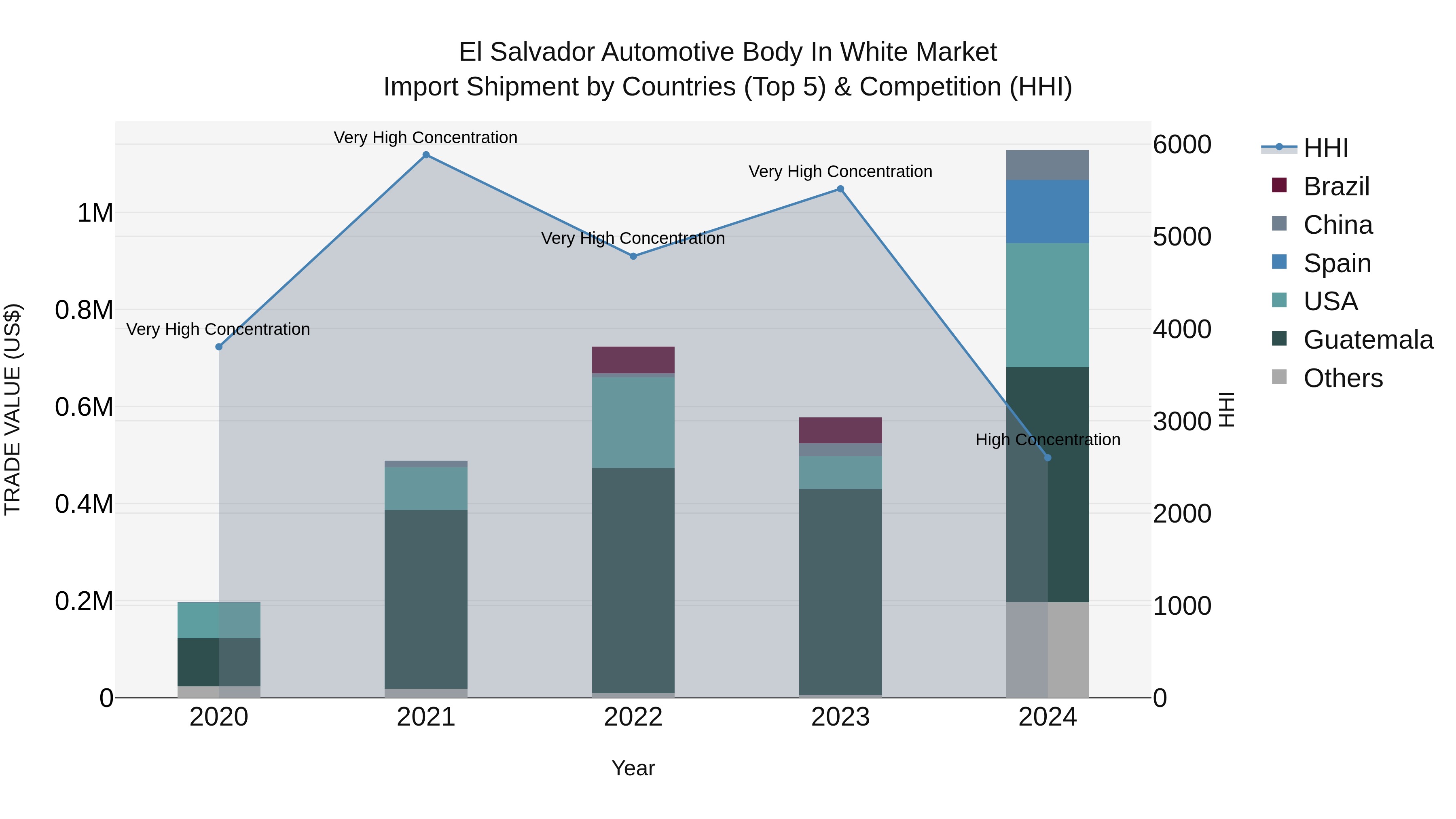 El Salvador Automotive Body In White Market Top 5 Importing Countries and Market Competition (HHI) Analysis