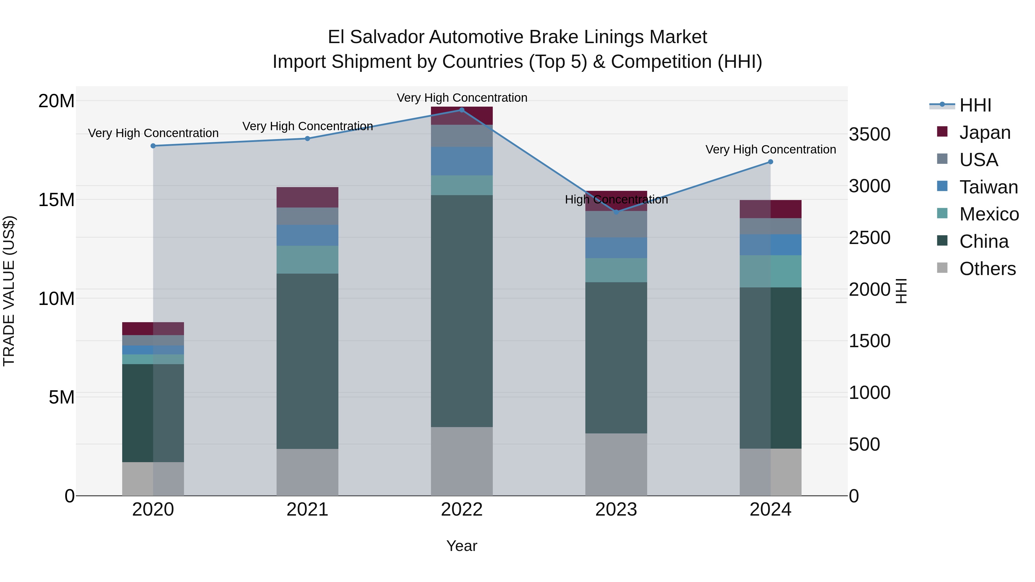 El Salvador Automotive Brake Linings Market Top 5 Importing Countries and Market Competition (HHI) Analysis