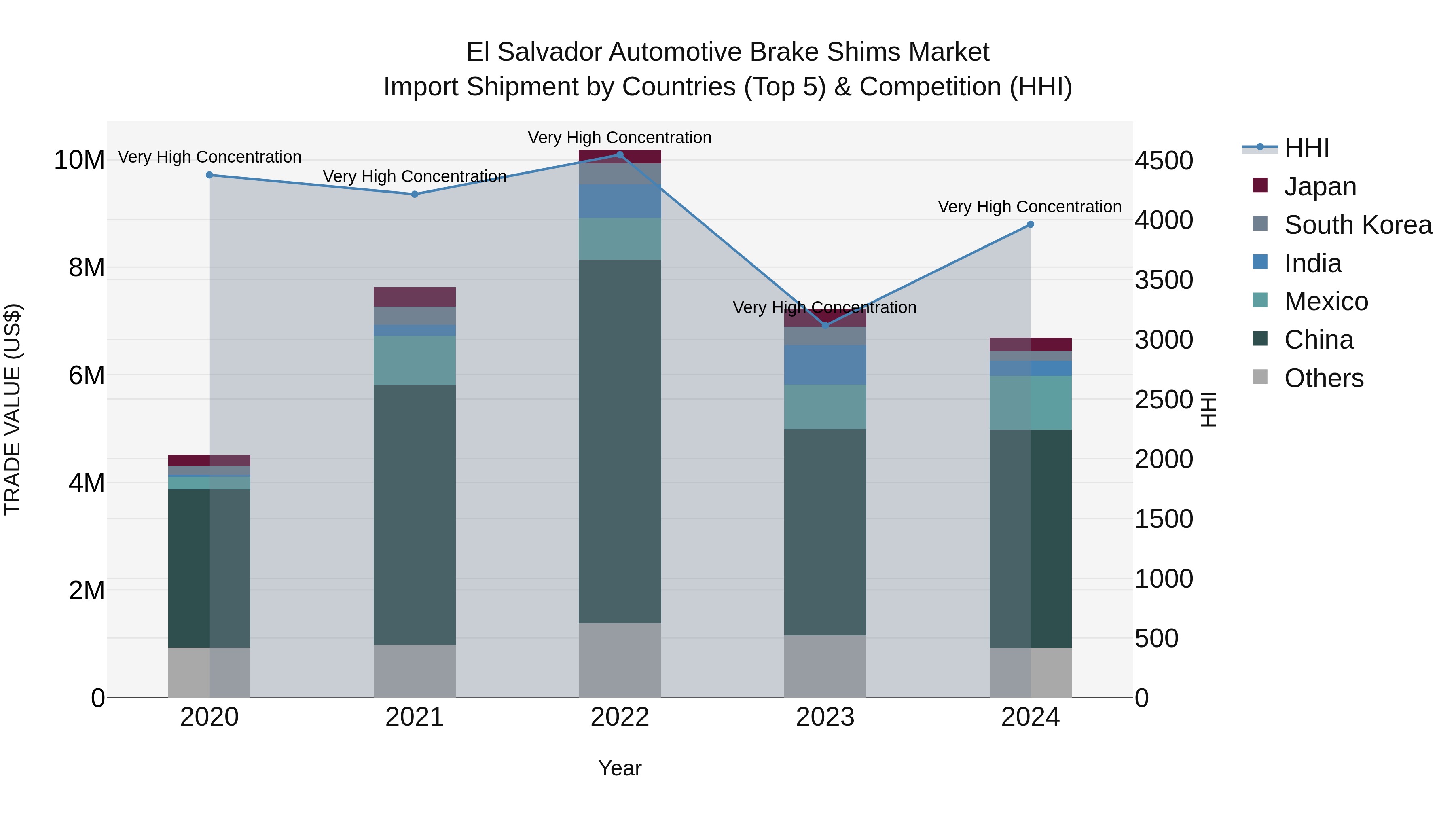 El Salvador Automotive Brake Shims Market Top 5 Importing Countries and Market Competition (HHI) Analysis