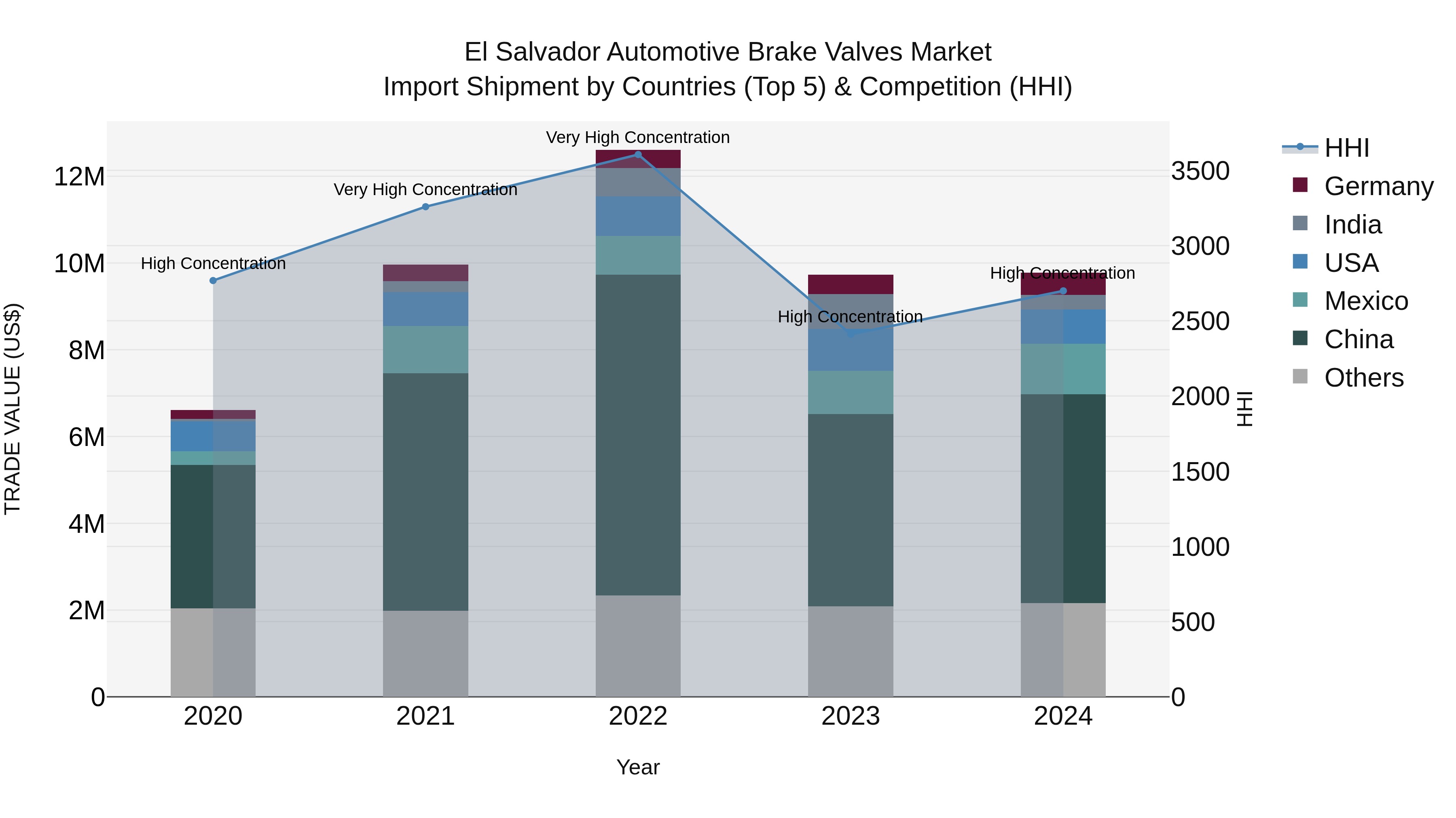 El Salvador Automotive Brake Valves Market Top 5 Importing Countries and Market Competition (HHI) Analysis