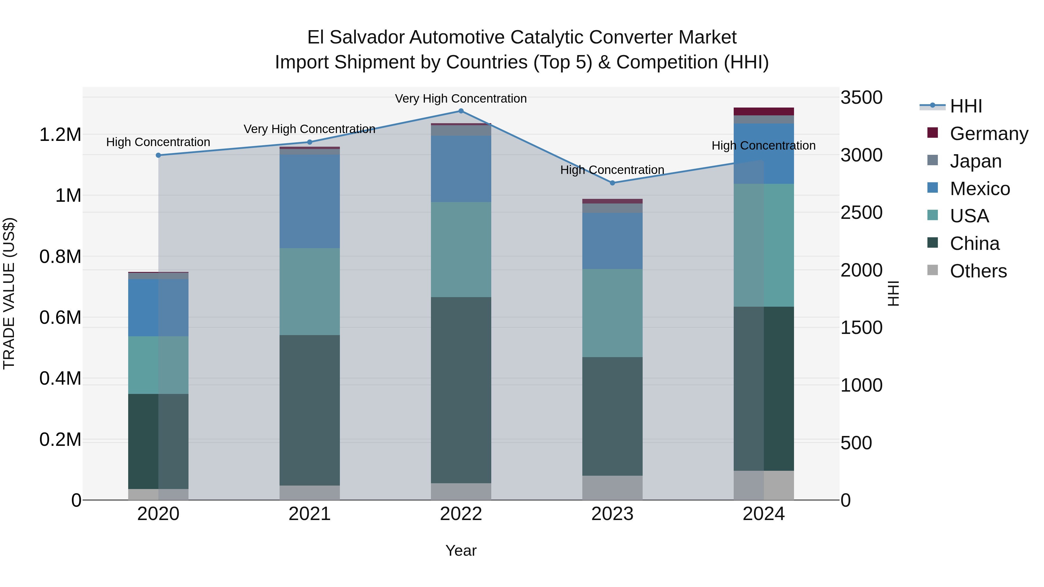 El Salvador Automotive Catalytic Converter Market Top 5 Importing Countries and Market Competition (HHI) Analysis