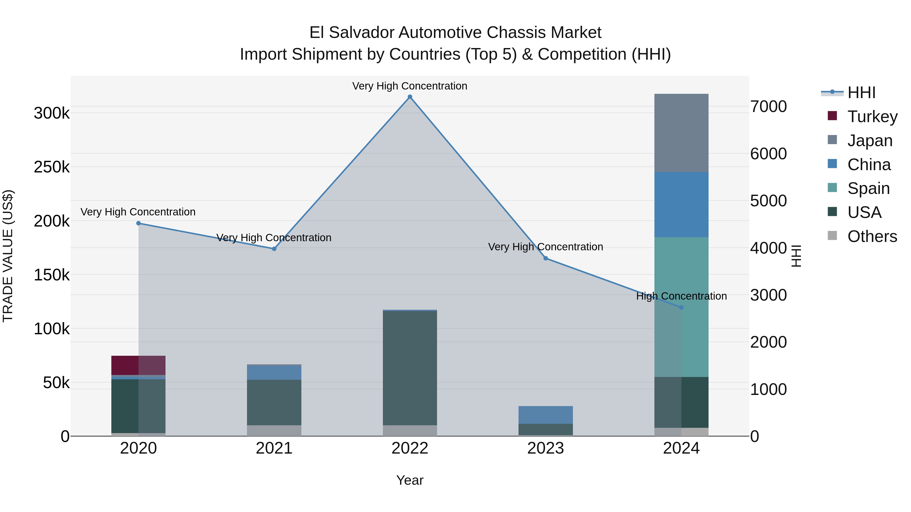 El Salvador Automotive Chassis Market Top 5 Importing Countries and Market Competition (HHI) Analysis