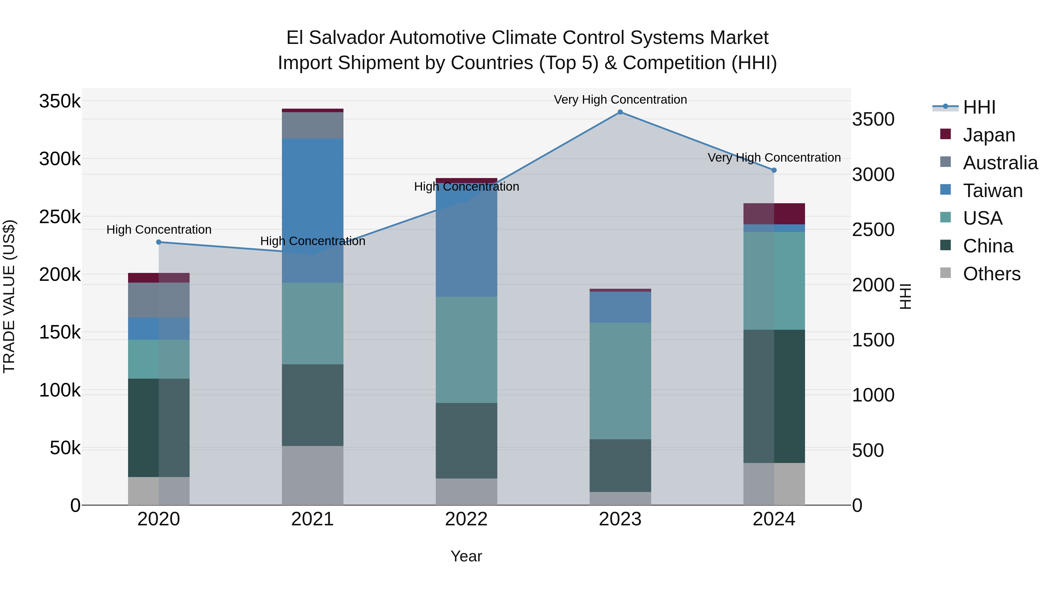 El Salvador Automotive Climate Control Systems Market Top 5 Importing Countries and Market Competition (HHI) Analysis