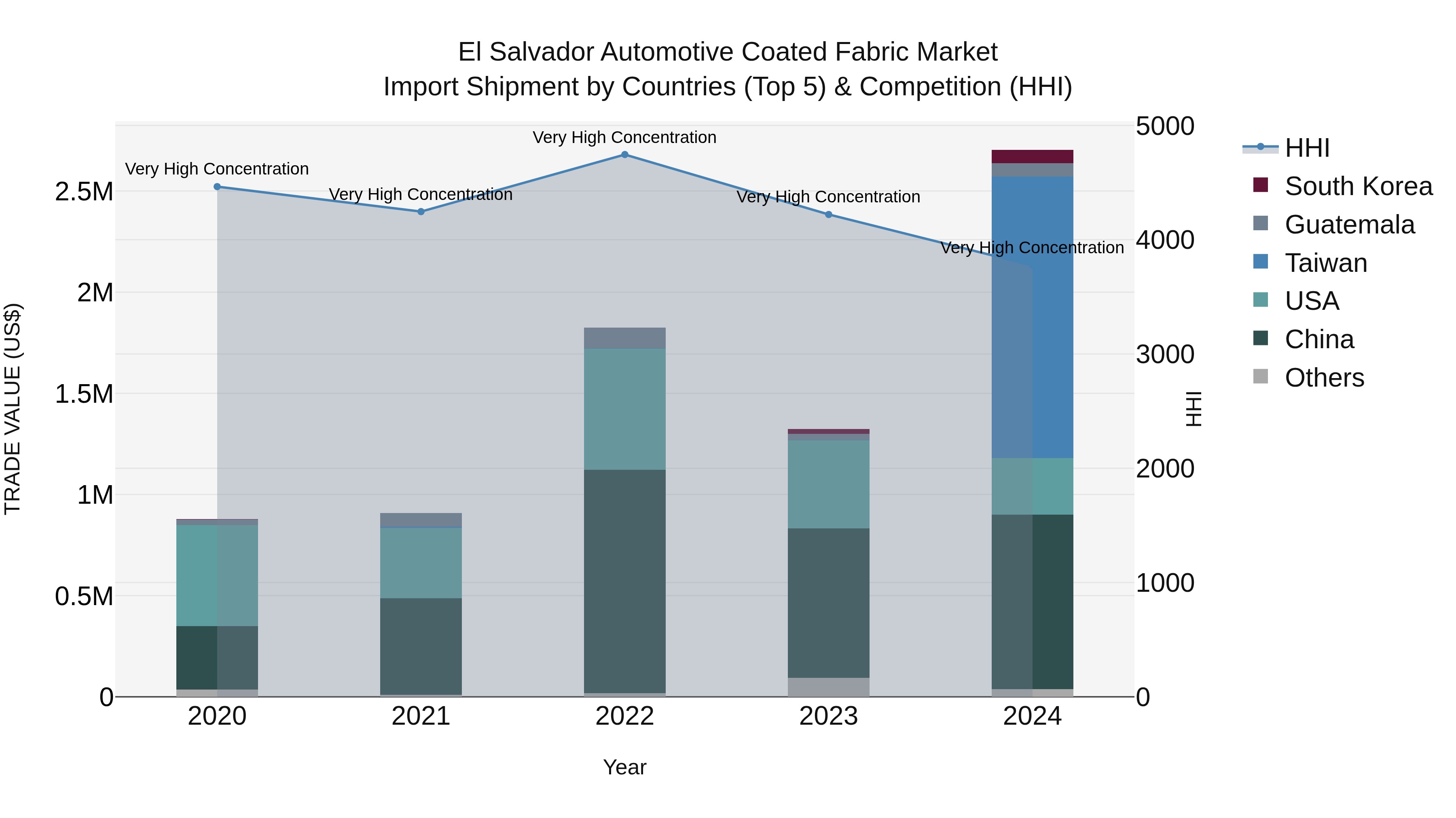 El Salvador Automotive Coated Fabric Market Top 5 Importing Countries and Market Competition (HHI) Analysis