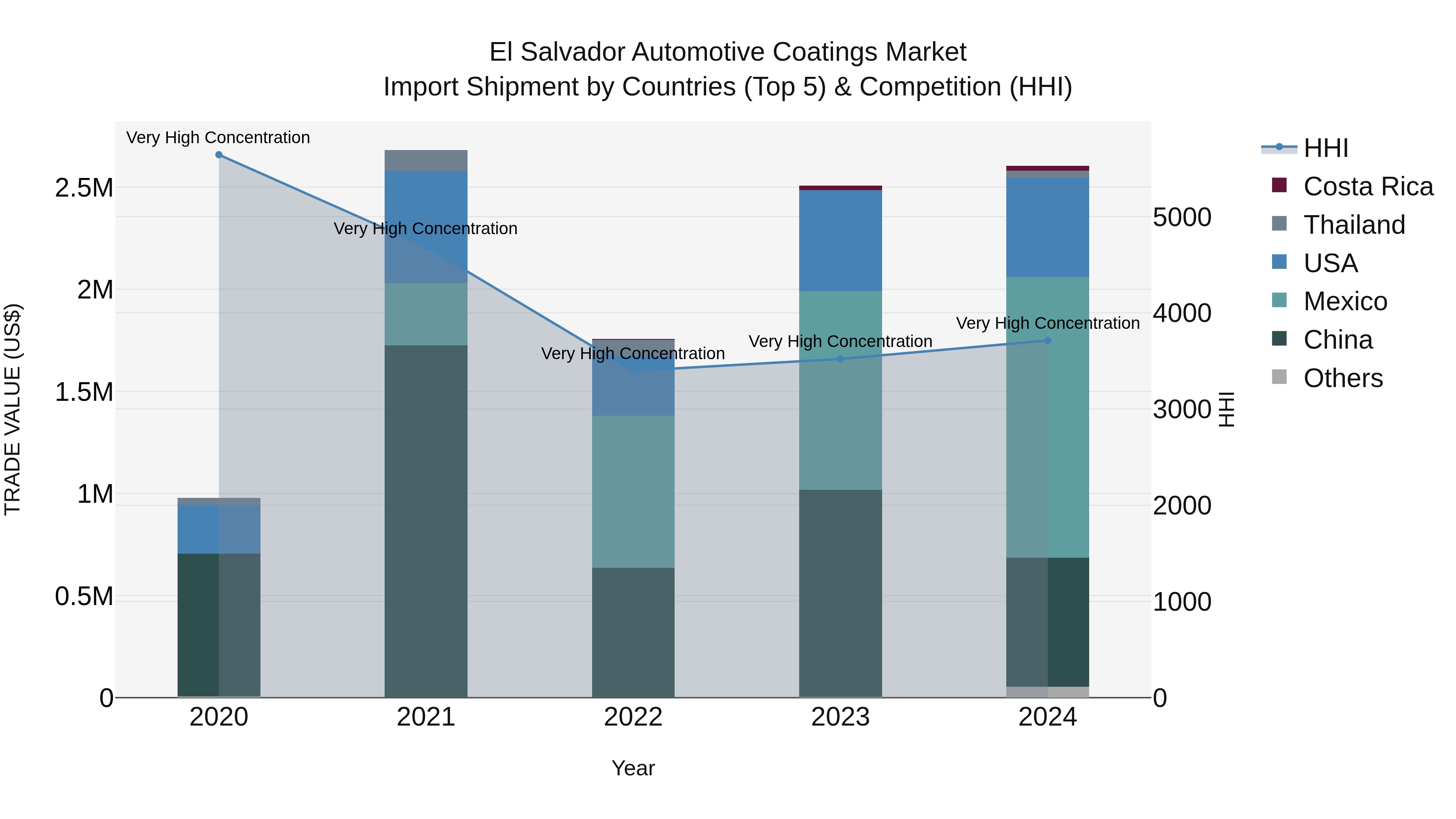 El Salvador Automotive Coatings Market Top 5 Importing Countries and Market Competition (HHI) Analysis