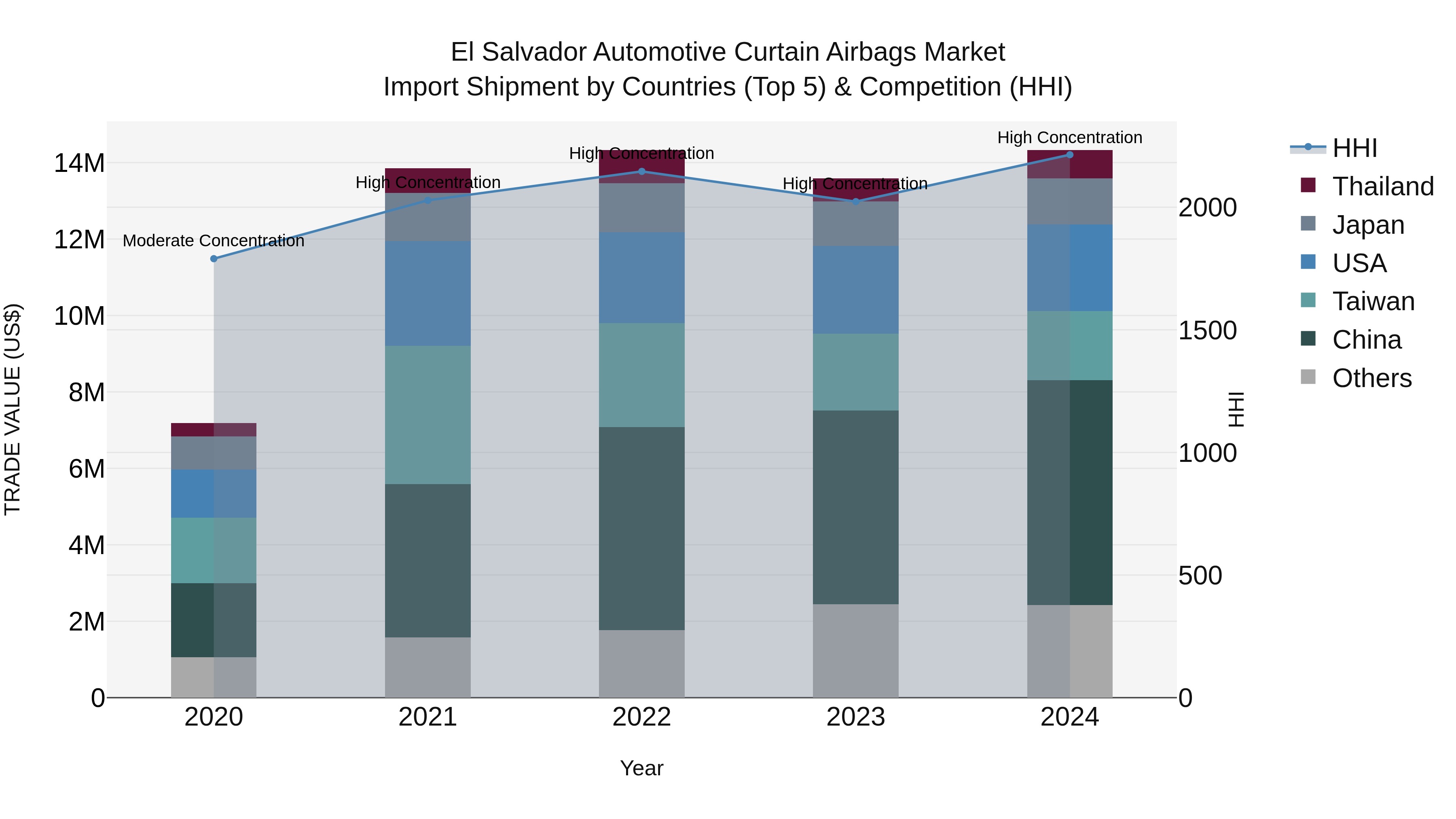 El Salvador Automotive Curtain Airbags Market Top 5 Importing Countries and Market Competition (HHI) Analysis