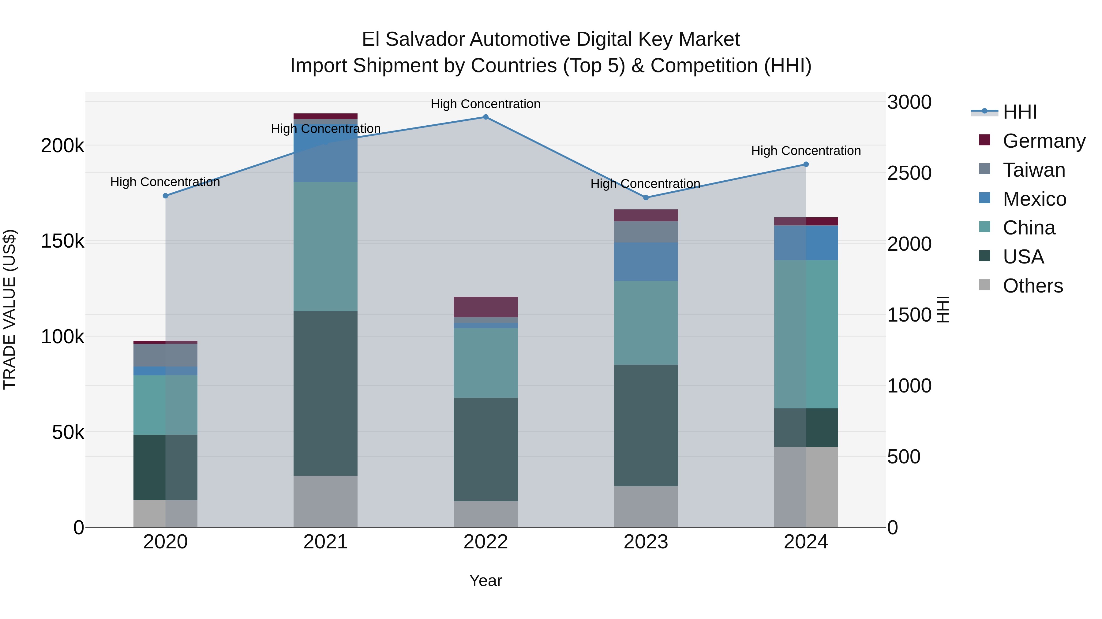 El Salvador Automotive Digital Key Market Top 5 Importing Countries and Market Competition (HHI) Analysis