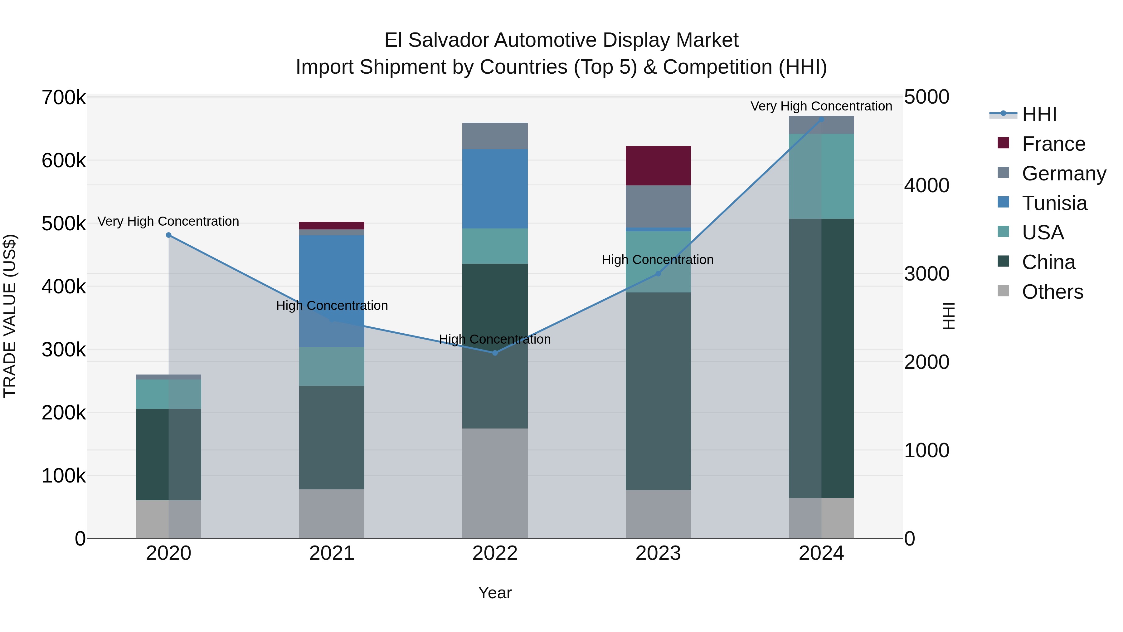 El Salvador Automotive Display Market Top 5 Importing Countries and Market Competition (HHI) Analysis