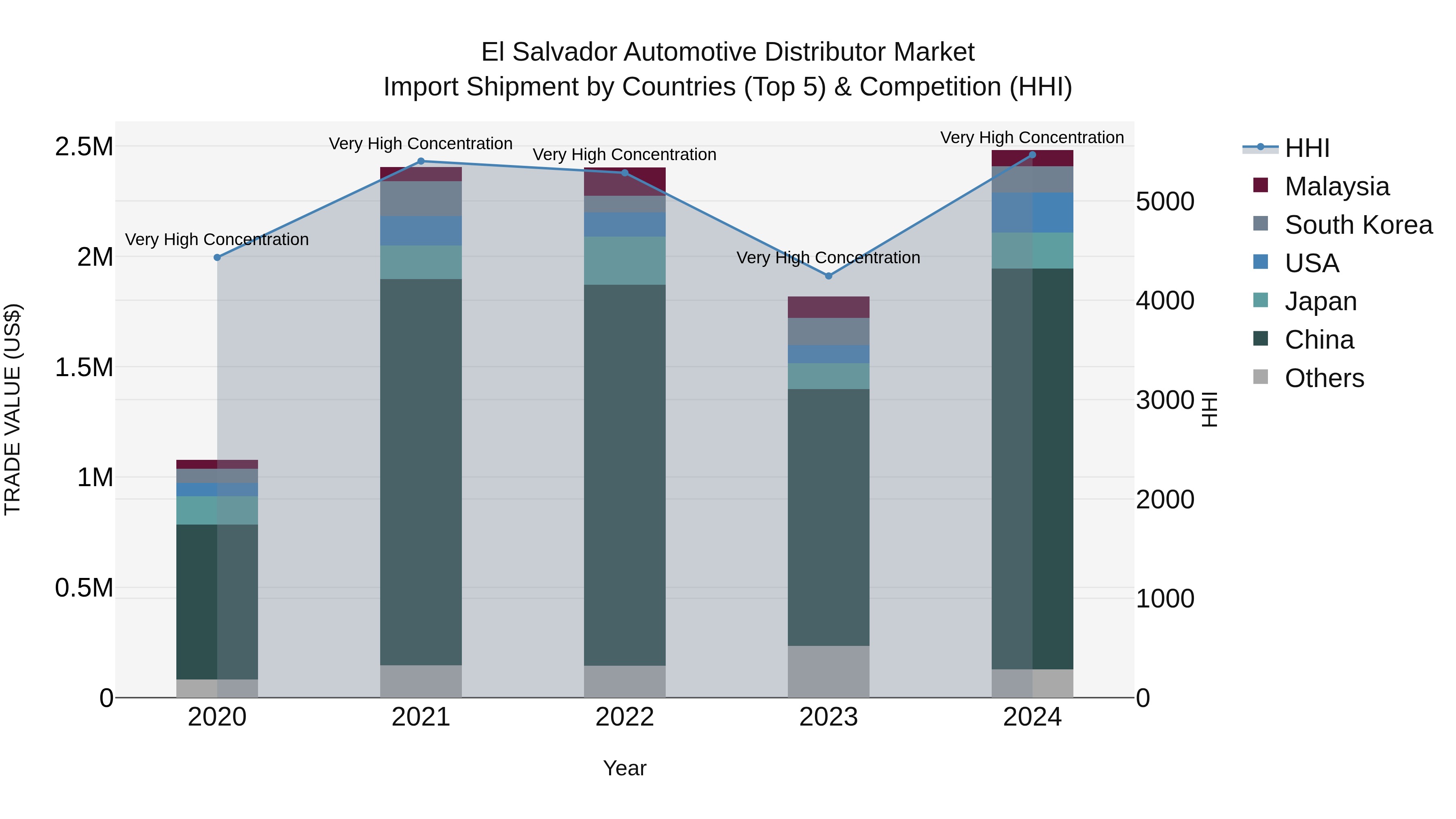 El Salvador Automotive Distributor Market Top 5 Importing Countries and Market Competition (HHI) Analysis
