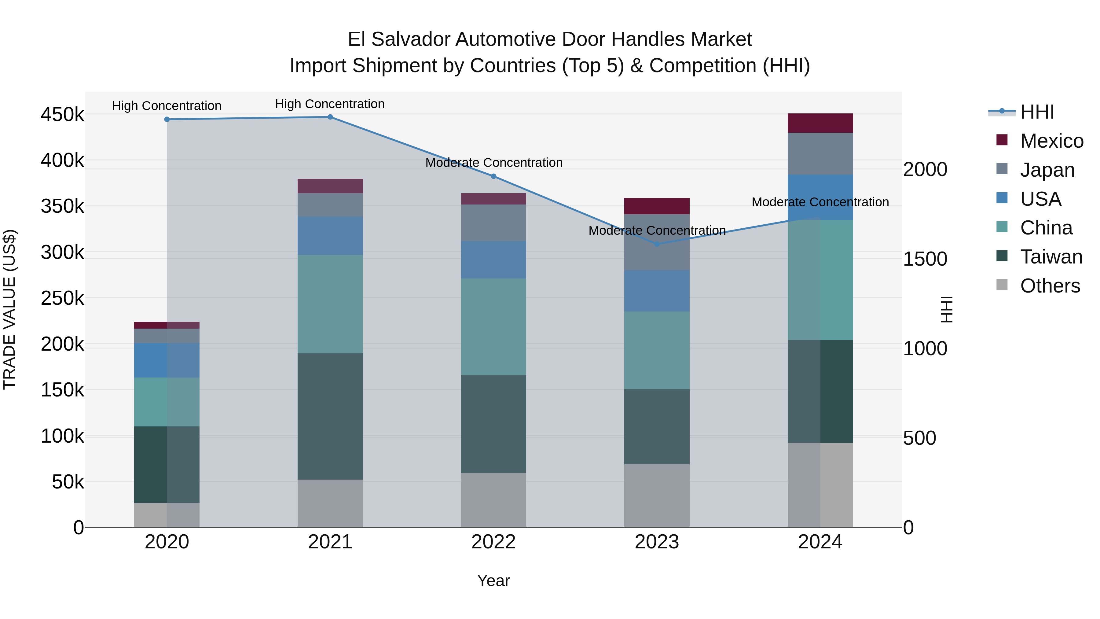El Salvador Automotive Door Handles Market Top 5 Importing Countries and Market Competition (HHI) Analysis