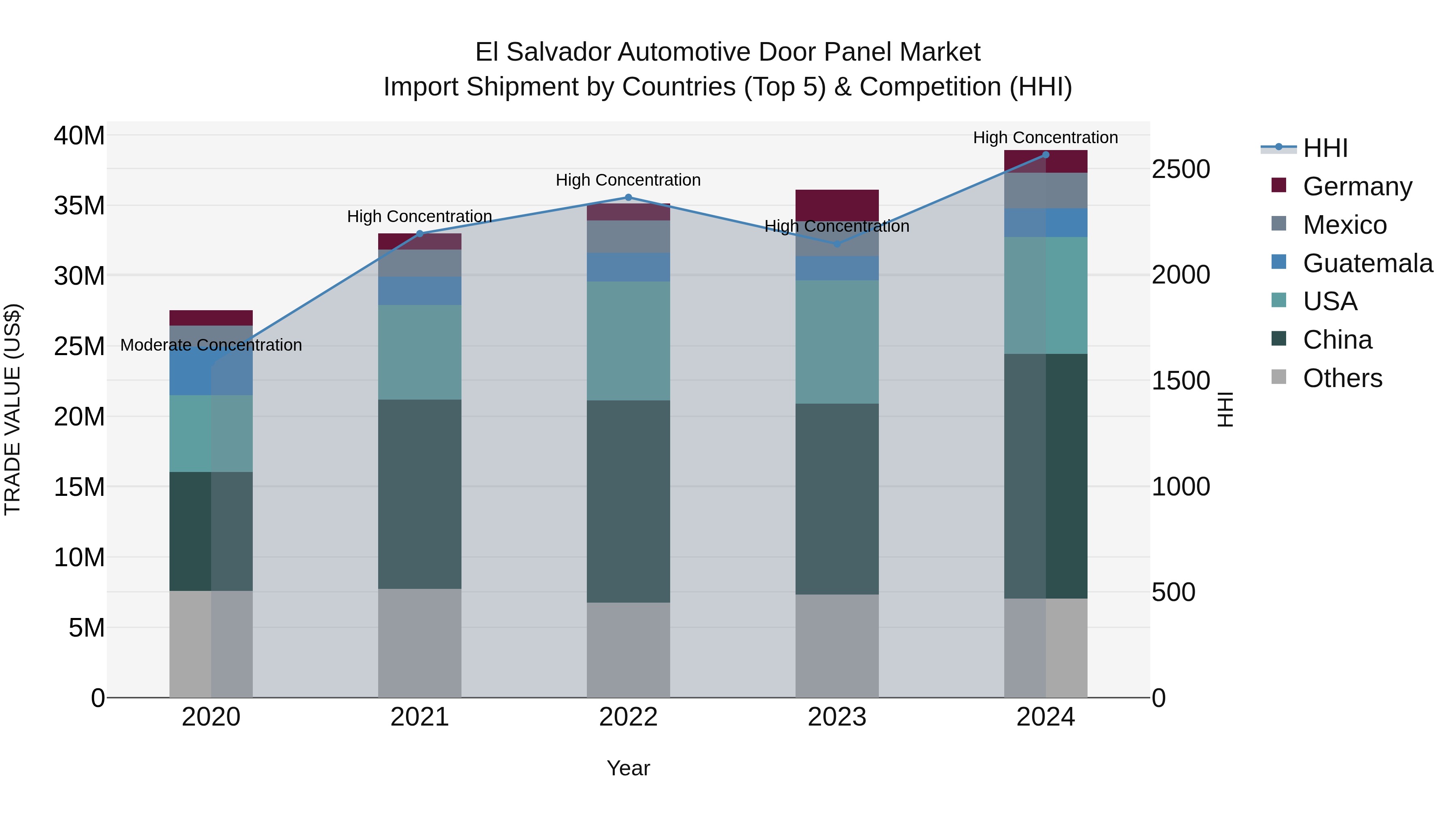 El Salvador Automotive Door Panel Market Top 5 Importing Countries and Market Competition (HHI) Analysis