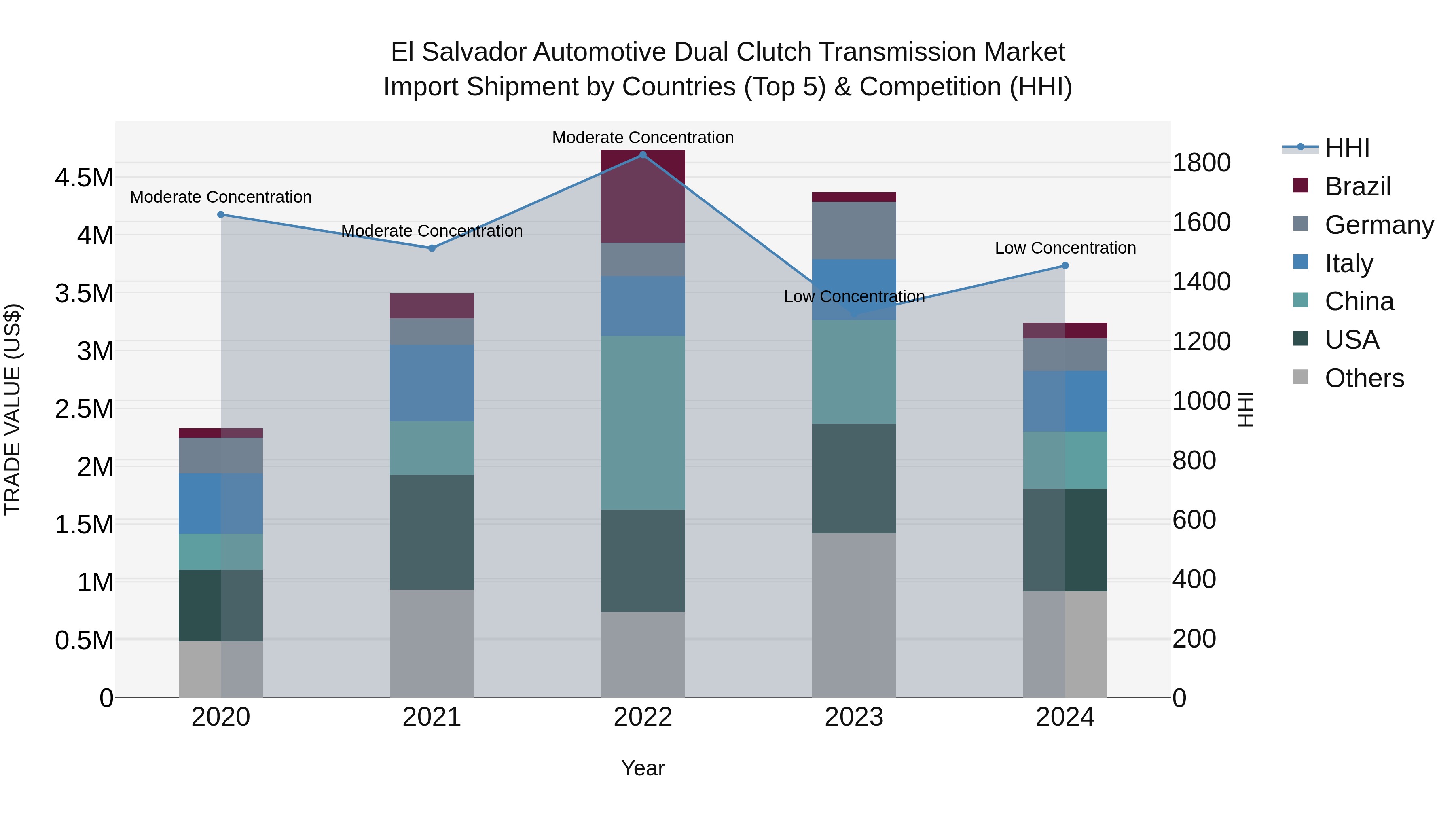 El Salvador Automotive Dual Clutch Transmission Market Top 5 Importing Countries and Market Competition (HHI) Analysis