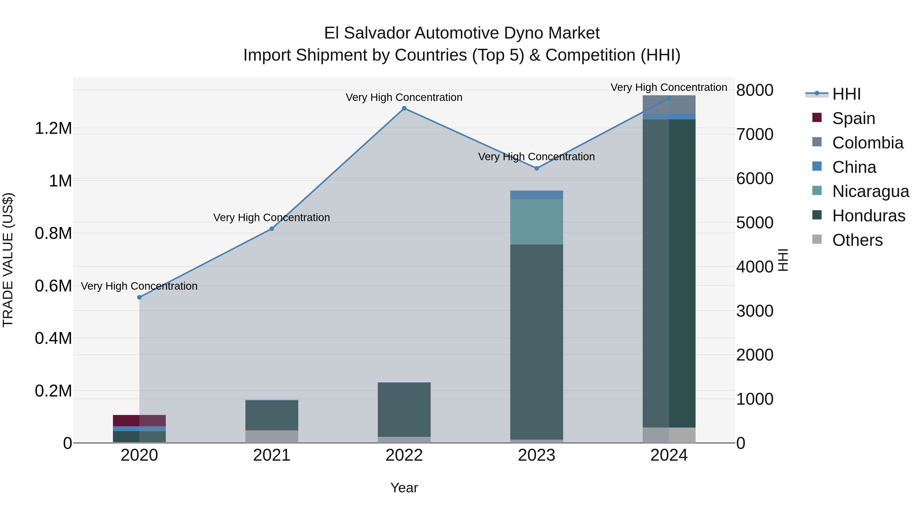 El Salvador Automotive Dyno Market Top 5 Importing Countries and Market Competition (HHI) Analysis